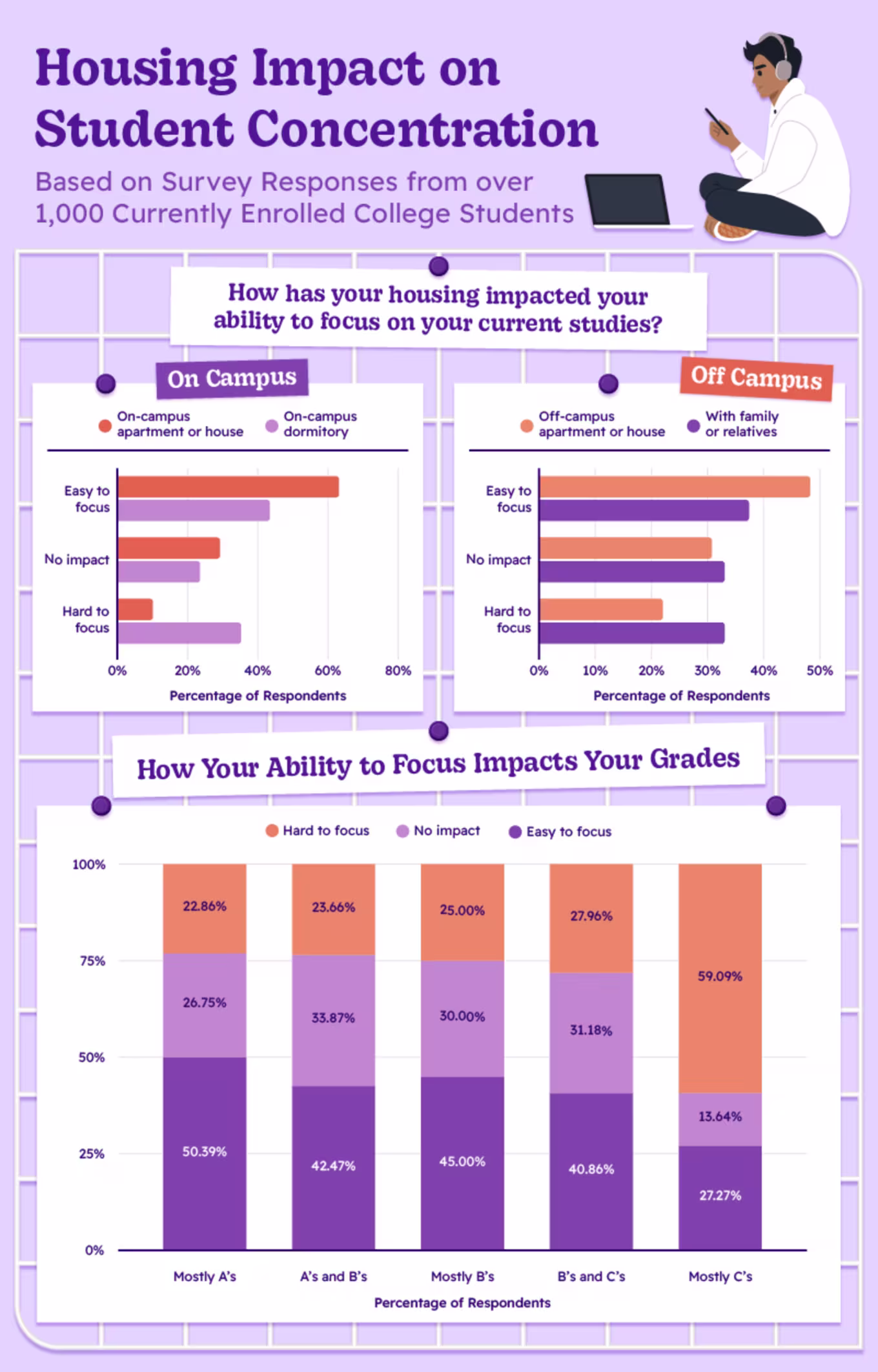 Infographic showcasing the influence of college housing on a student’s ability to focus
