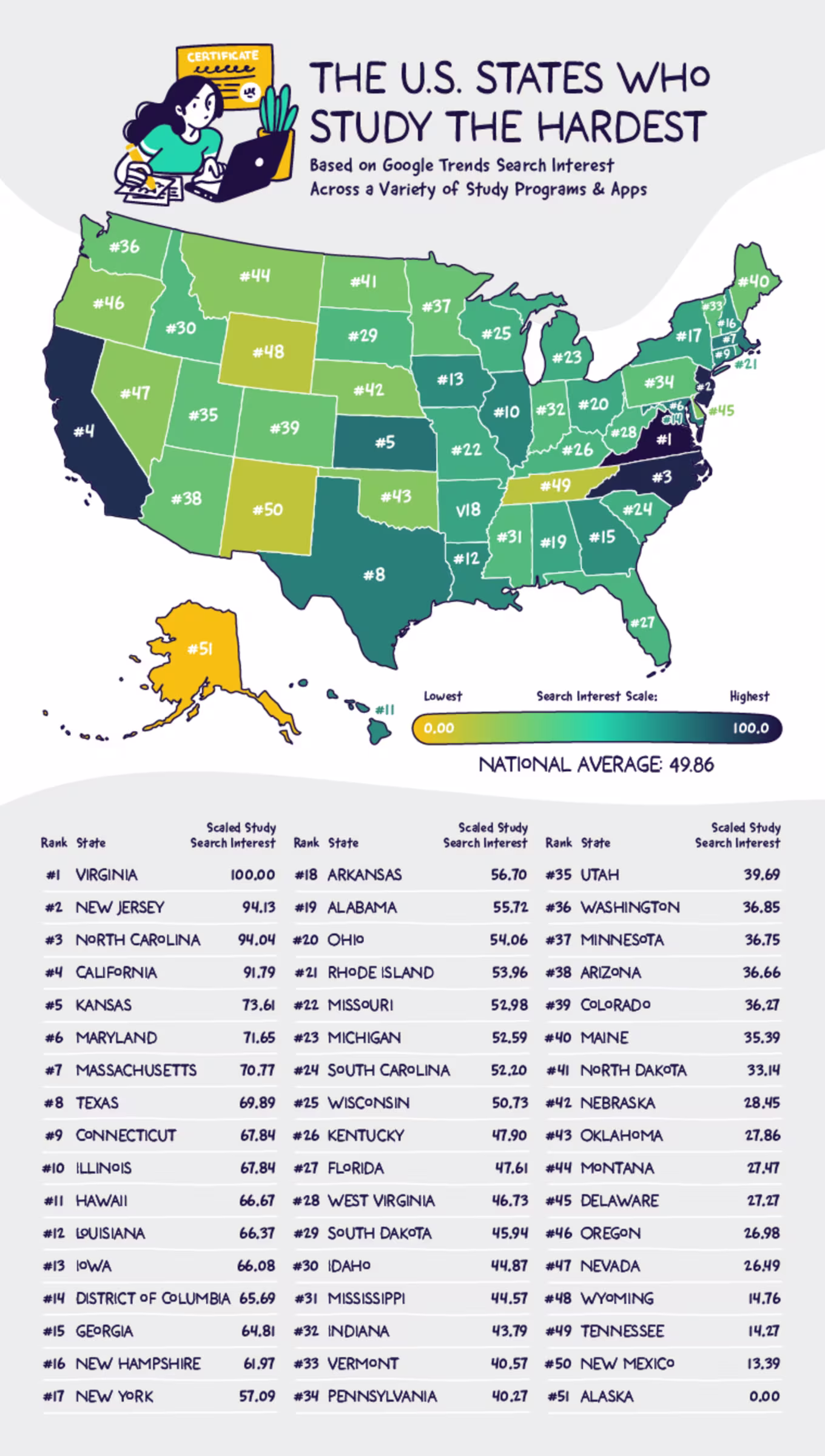A heatmap displaying the most studious U.S. states