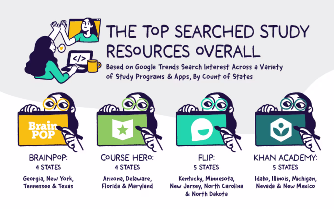 Graphic highlighting the most popular study programs and apps