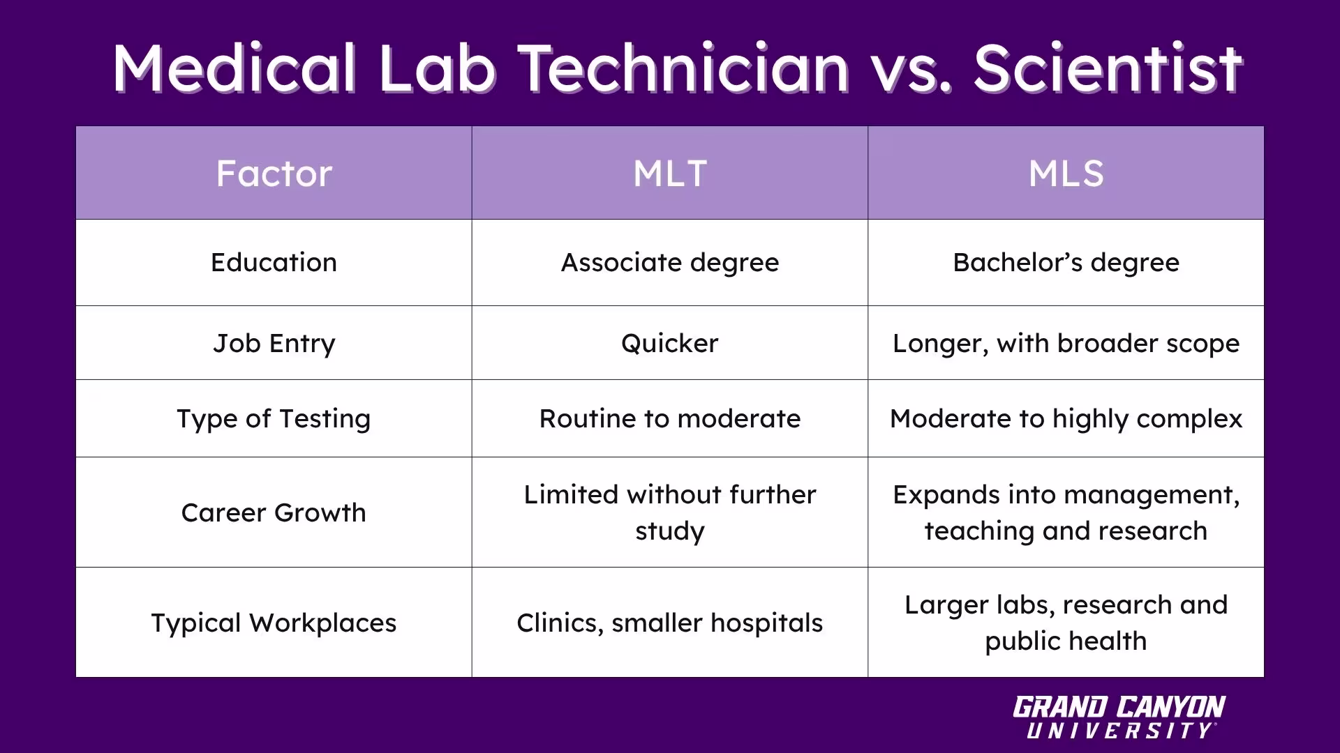 Infographic chart stating the key differences between a medical lab technician vs. medical lab scientist in education, job opportunities, job responsibilities and workplaces