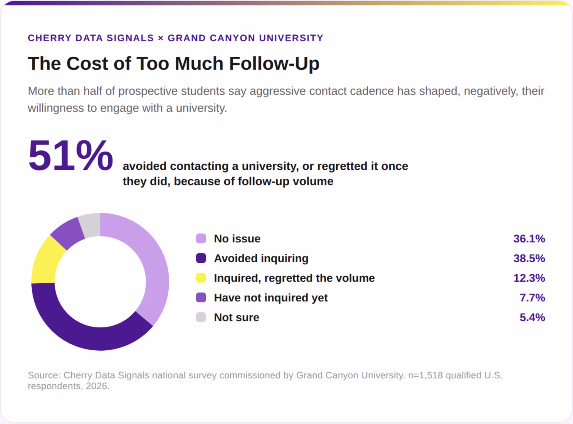 Infographic showing that 51% of prospective students avoid contacting a university because of the follow-up volume.
