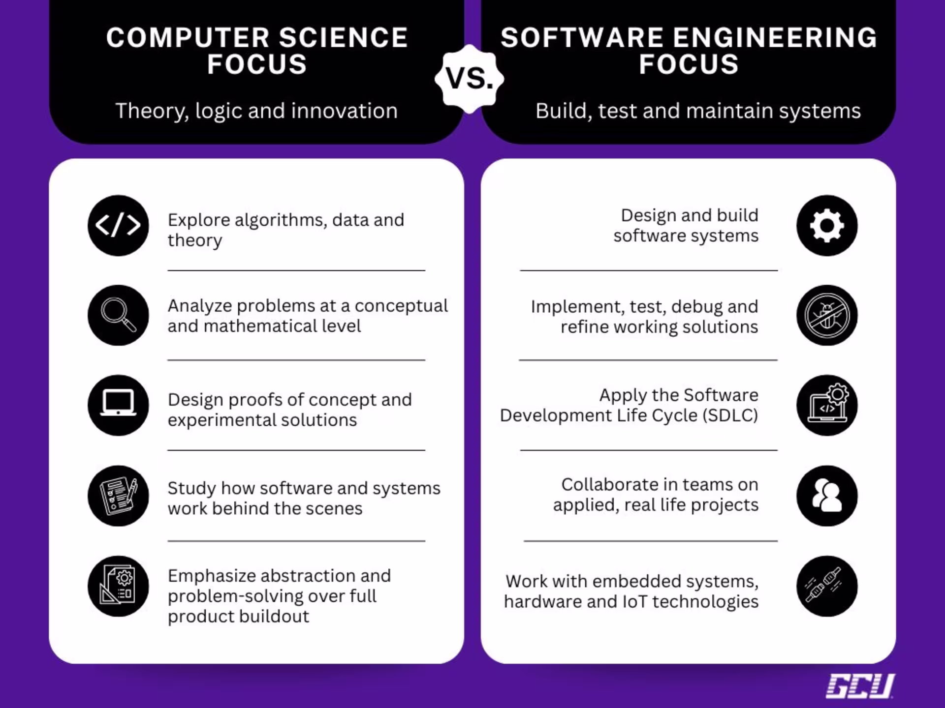 Infographic comparing computer science and software engineering focuses, highlighting computer science’s emphasis on theory, algorithms, and abstraction versus software engineering’s emphasis on building, testing, and maintaining real-world software systems.
