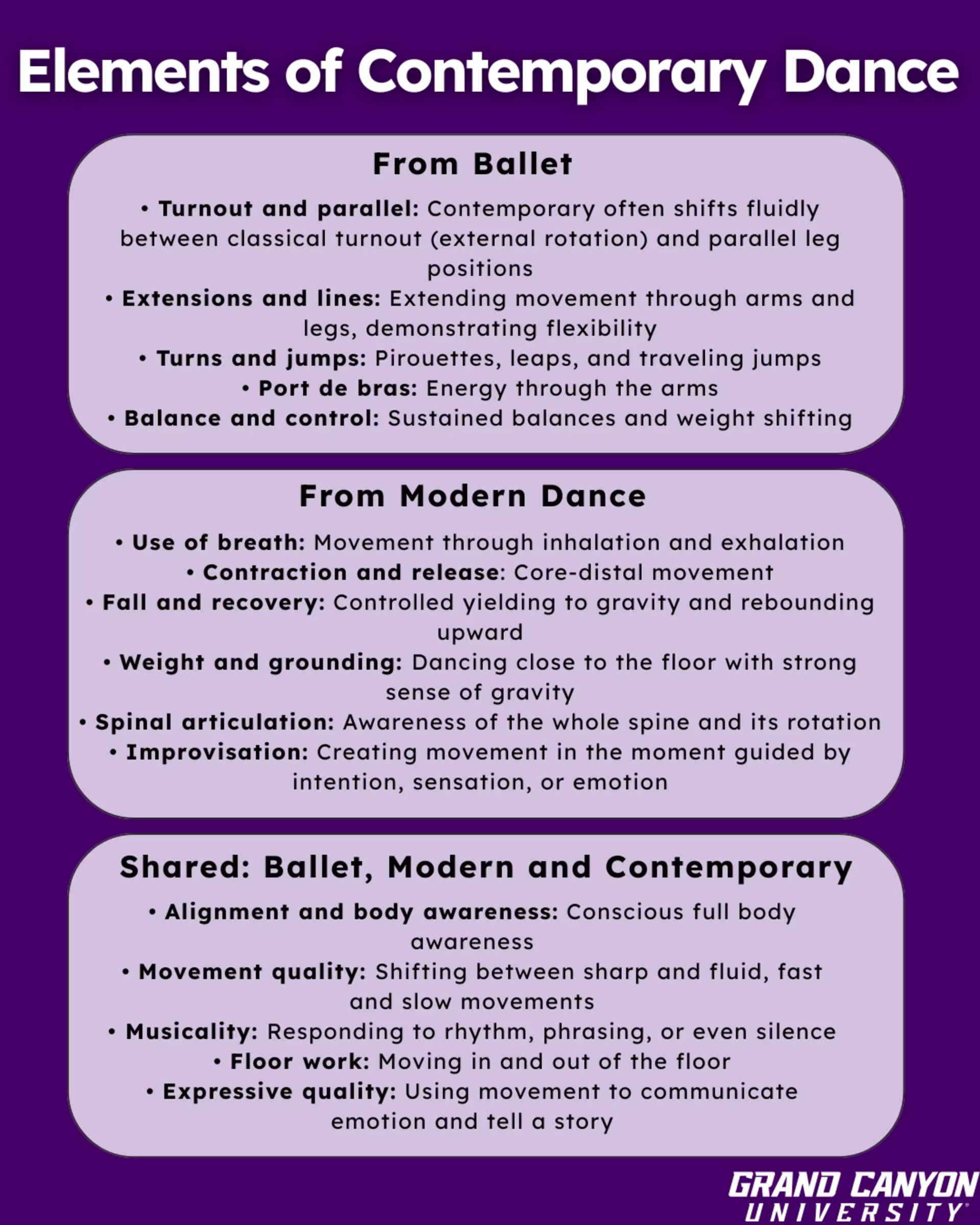 Infographic showing how contemporary dance blends elements of ballet and modern dance, with overlapping sections highlighting shared techniques and qualities.