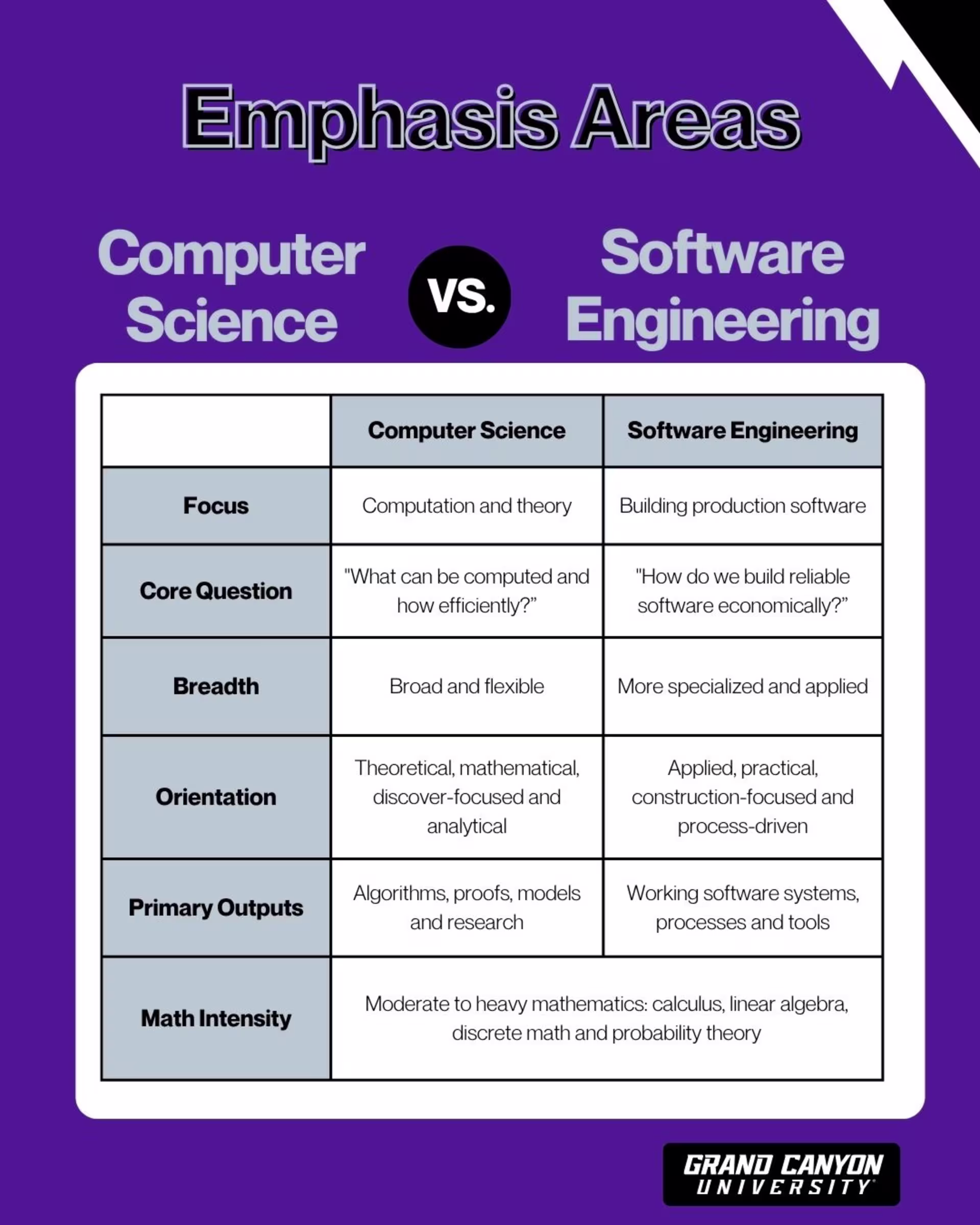 Infographic titled “Emphasis Areas: Computer Science vs. Software Engineering” comparing focus, core questions, breadth, orientation, primary outputs, and math intensity between the two disciplines.