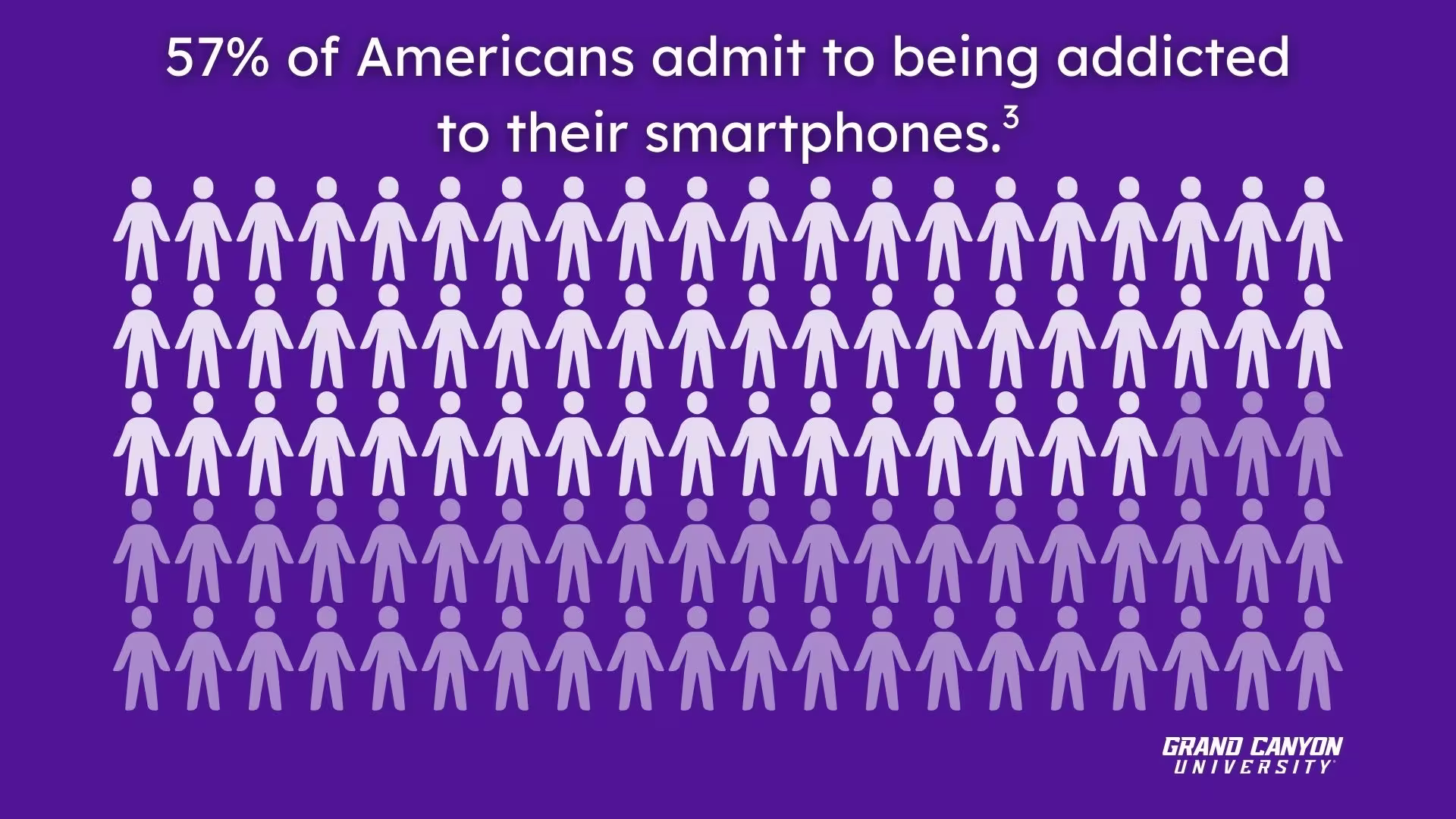 Infographic showing rows of human icons to illustrate that 57% of Americans admit to being addicted to their smartphones, providing context for understanding what is digital detox.
