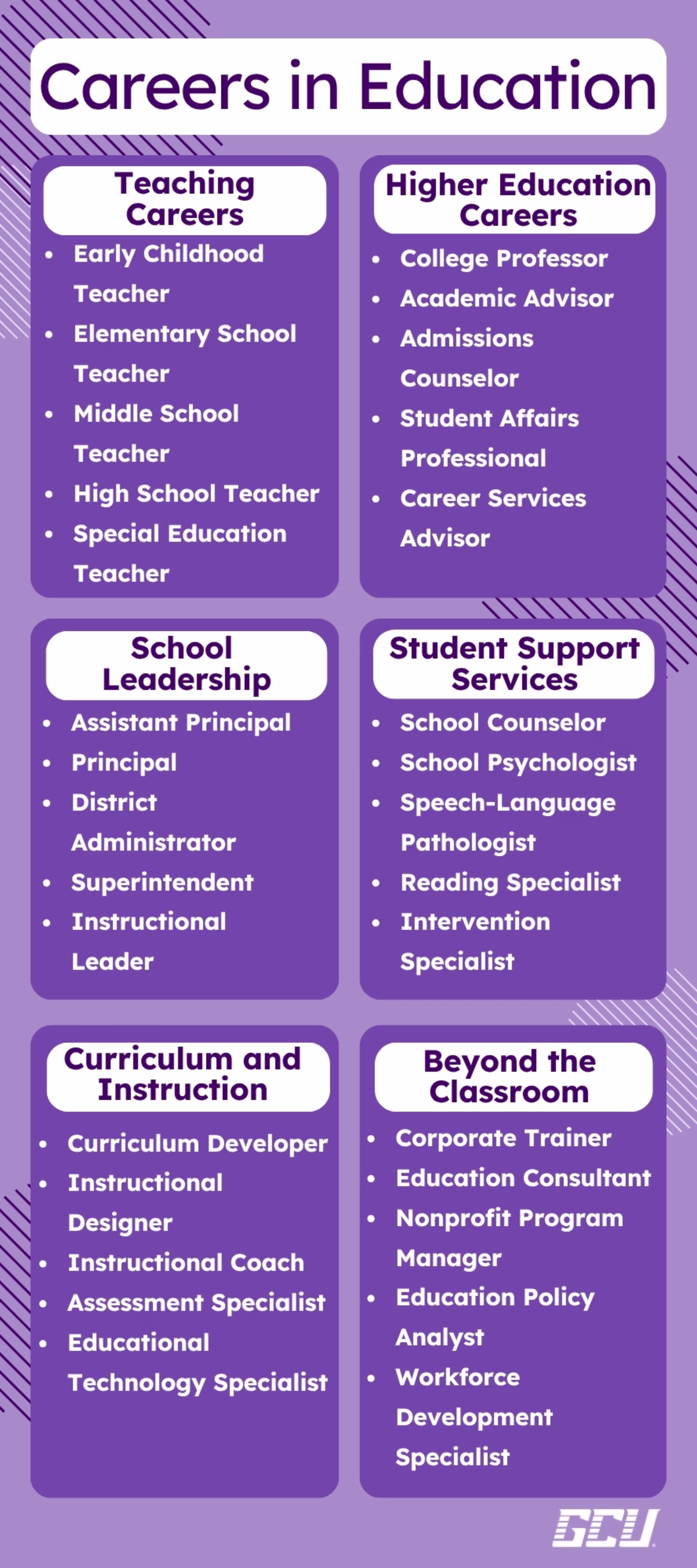 Infographic titled “Careers in Education” outlining career pathways in teaching, higher education, school leadership, student support services, curriculum and instruction, and education-related roles beyond the classroom.