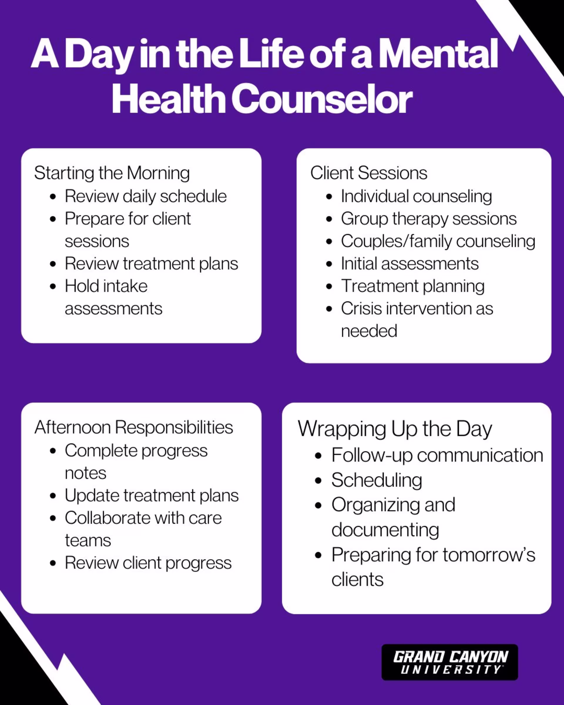Infographic listing four district parts of a mental health counselors day.