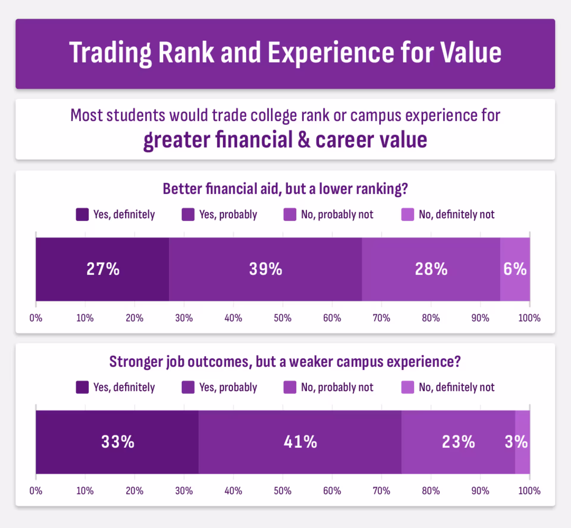 A graphic displaying insights from a survey on what features attract students to choosing a college.