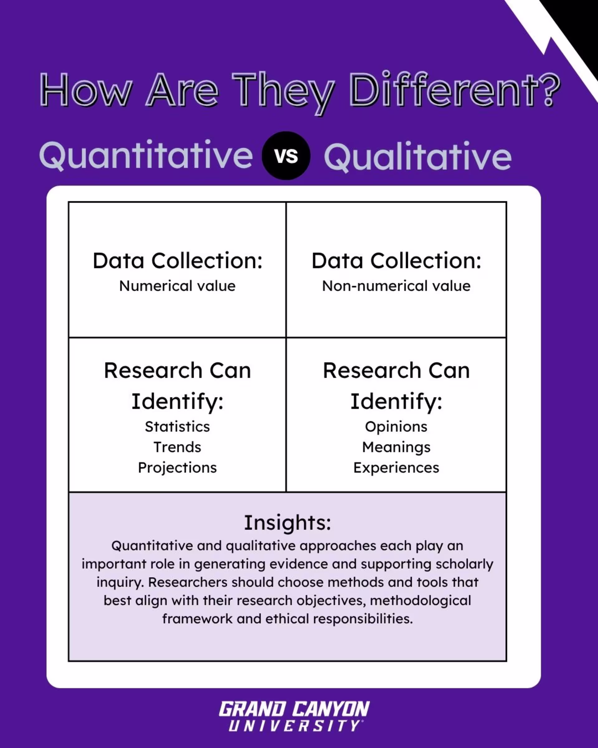 Infographic comparing quantitative and qualitative research, showing that quantitative research uses numerical data to identify statistics, trends and projections, while qualitative research uses non-numerical data to explore opinions, meanings and experiences, with both approaches contributing to evidence-based practice and scholarly inquiry.