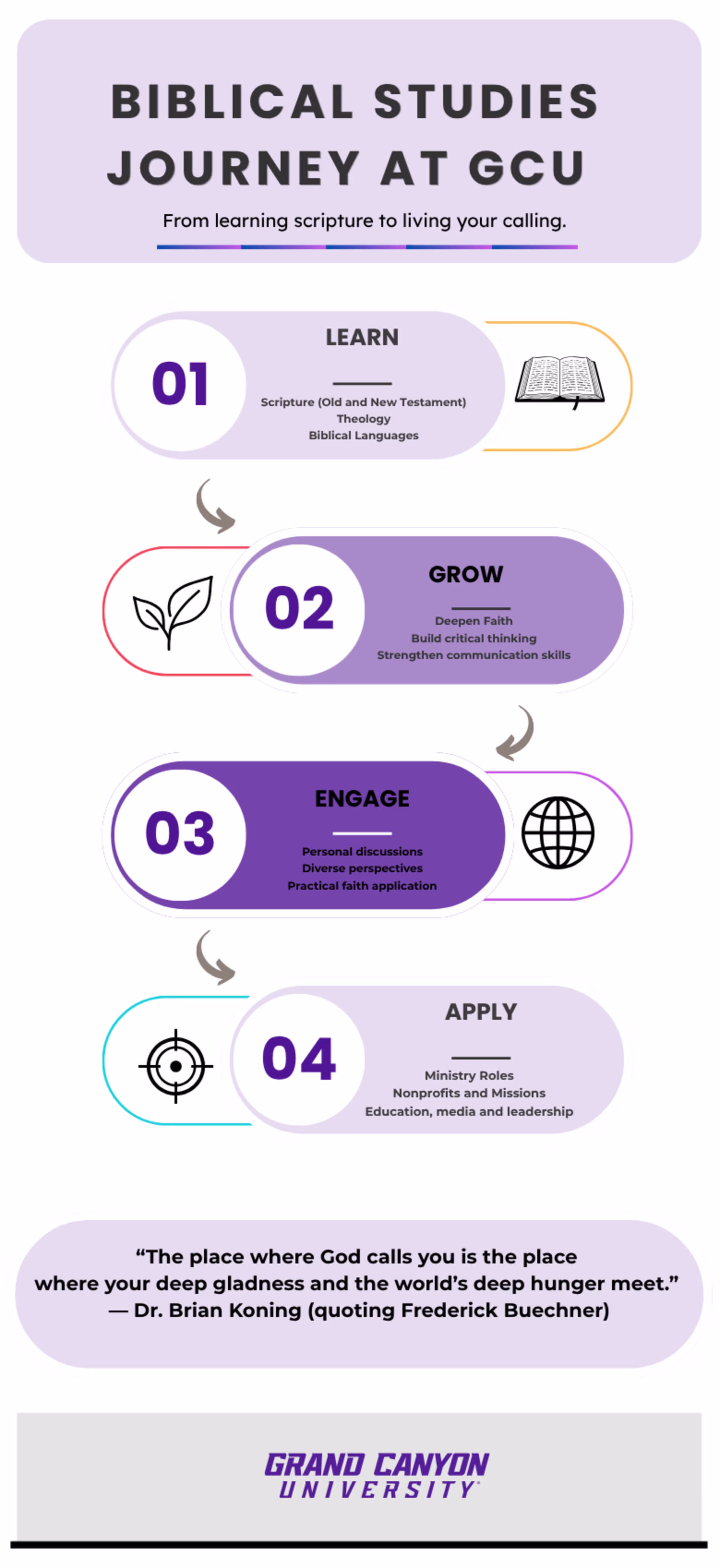 Infographic showing the biblical studies journey from learning scripture to living your calling.