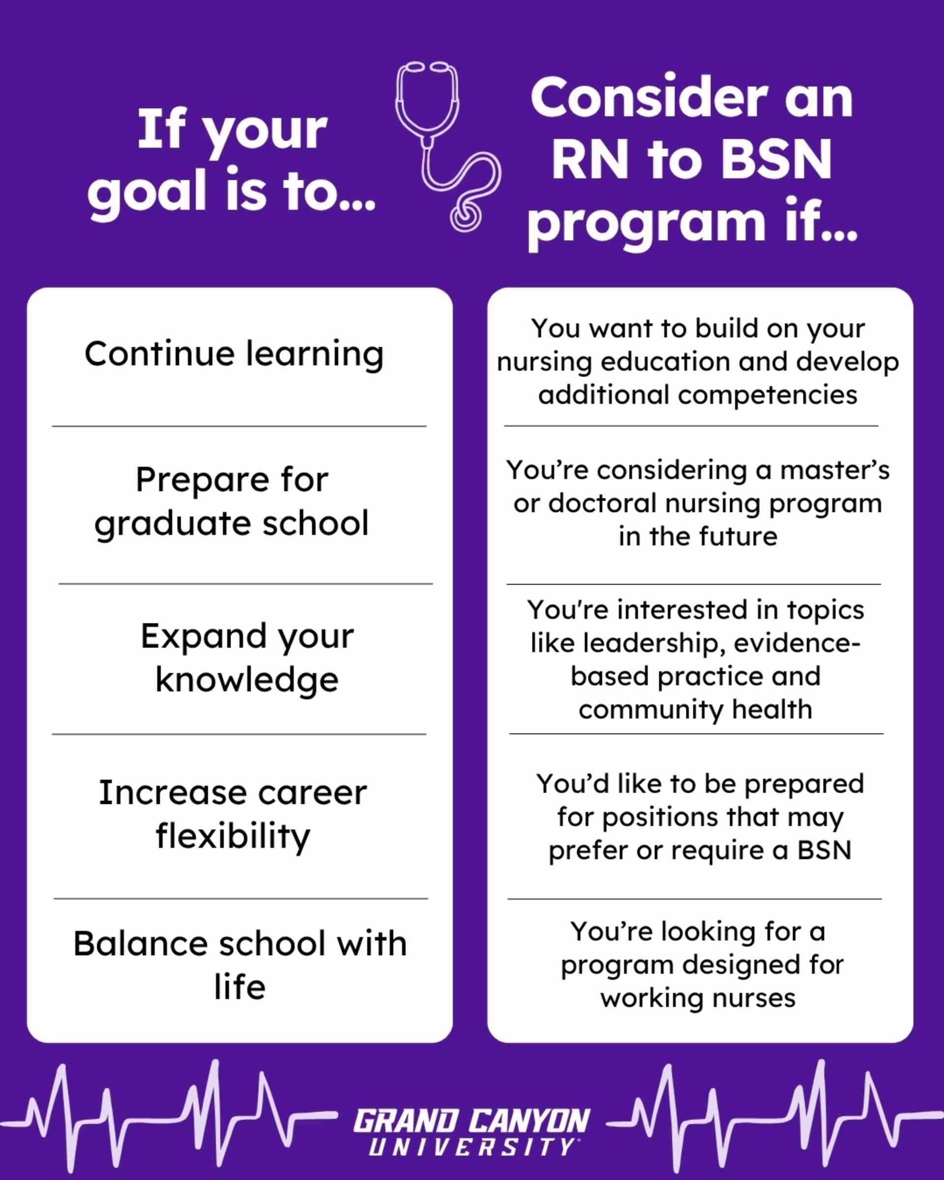 Infographic outlining goals and qualifications for an RN-to-BSN program, including continuing education, career growth, and graduate school preparation.