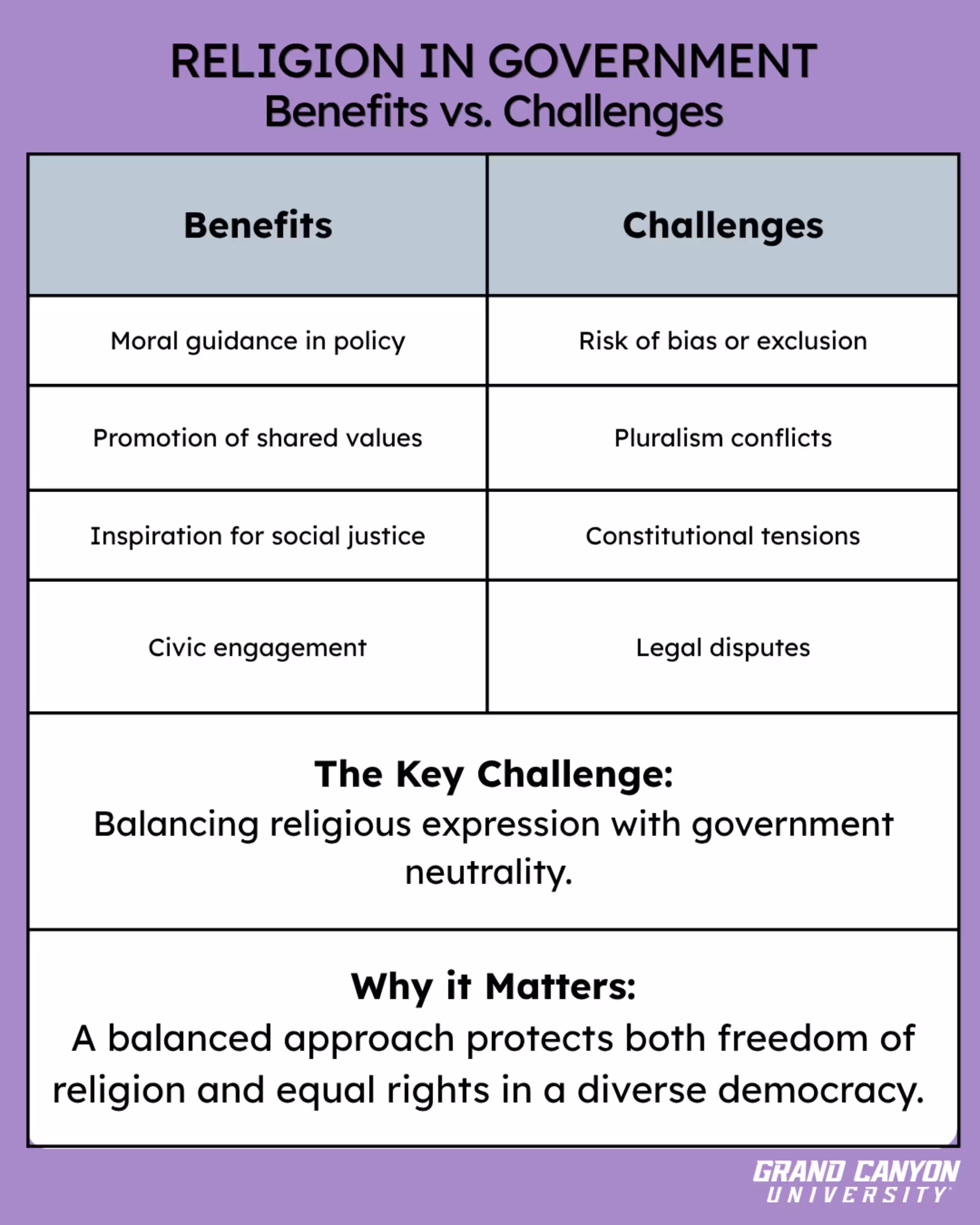 Infographic comparing the benefits and challenges of religion in government. Benefits include moral guidance, shared values, social justice, and civic engagement. Challenges include bias, pluralism conflicts, constitutional tensions, and legal disputes.
