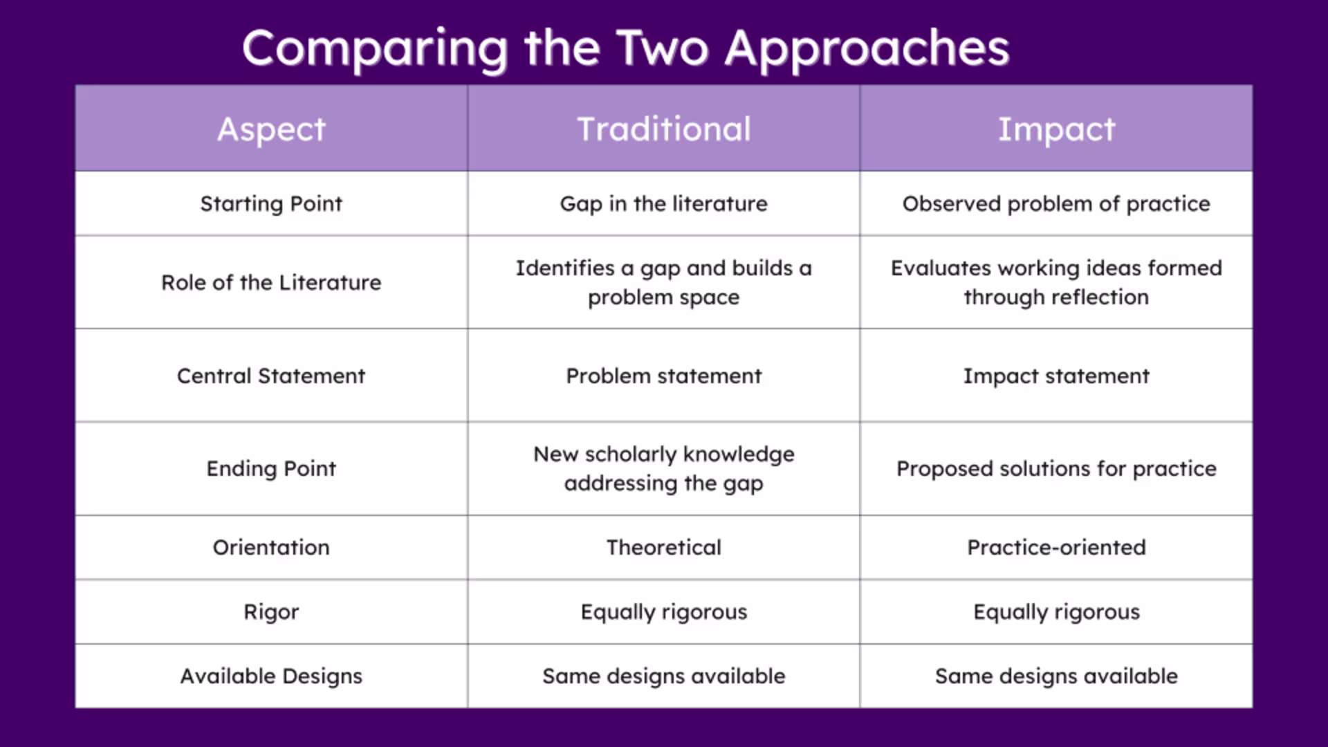 Infographic illustrating two research approaches — Traditional and Impact—which share the same scholarly rigor but differ in where the research journey begins and ends.