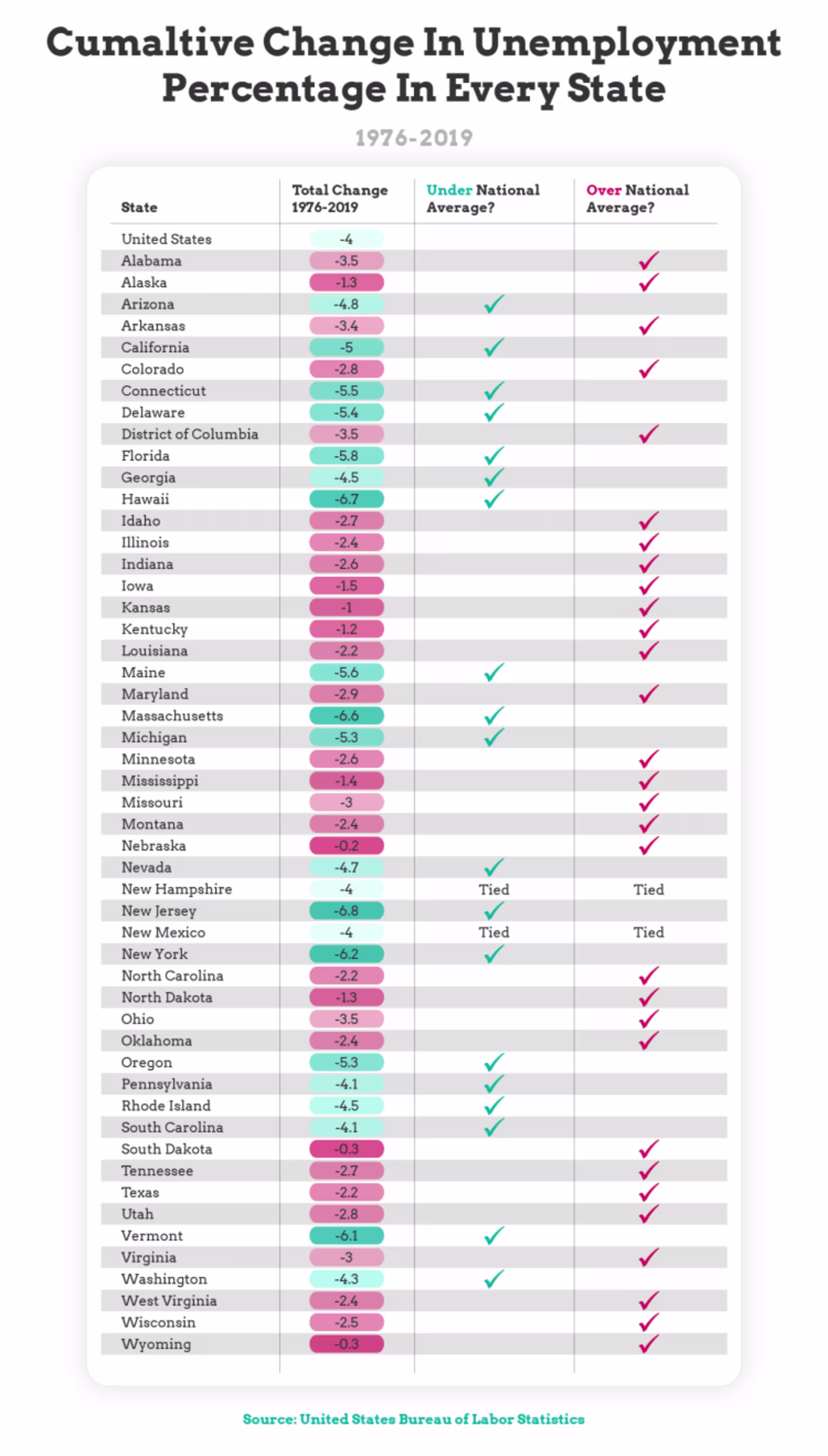 chart explaining percentages in cumulative change in unemployment rates in every state
