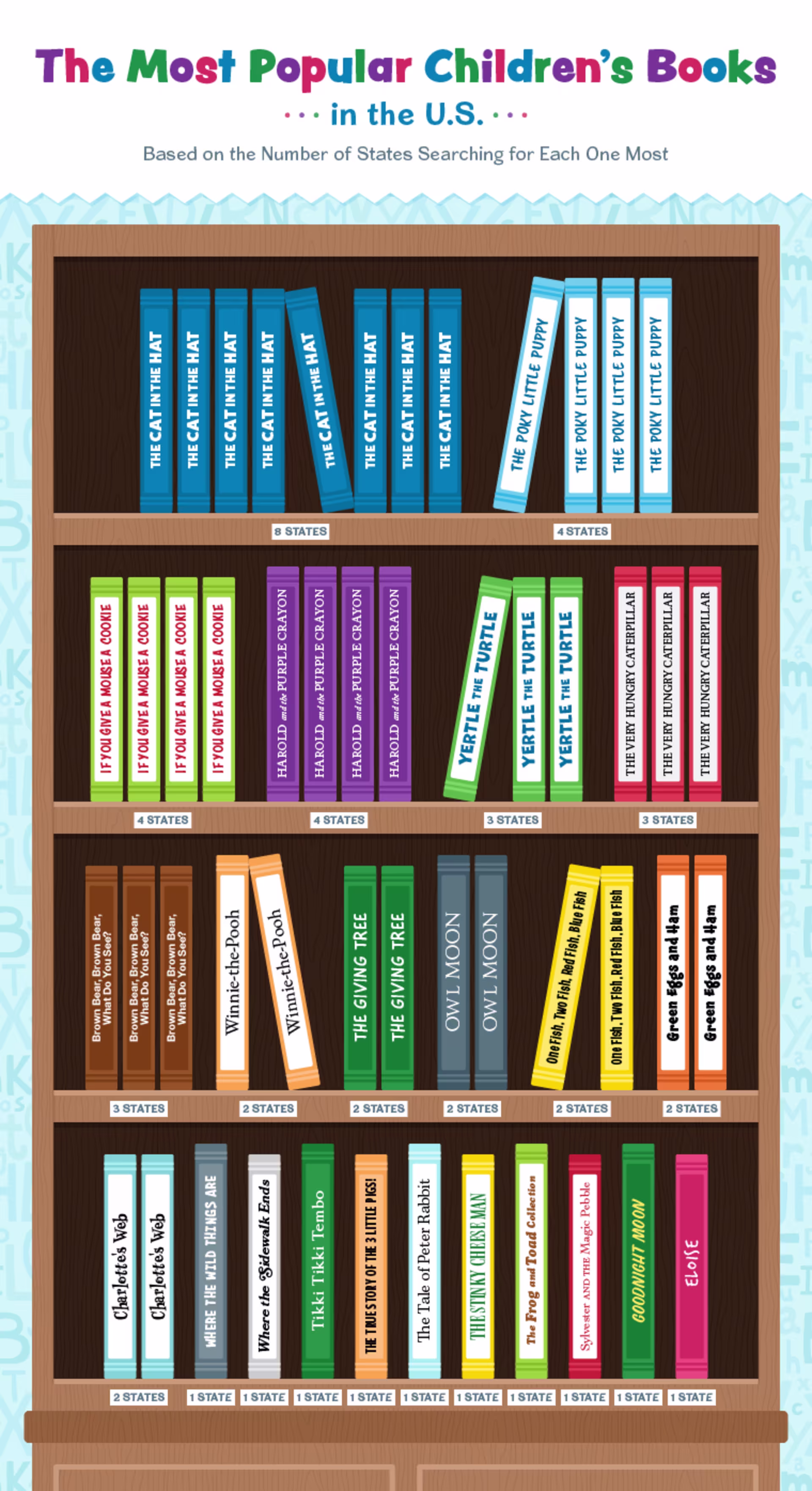 graphic of the most popular children's books based on the number of states searching for each book