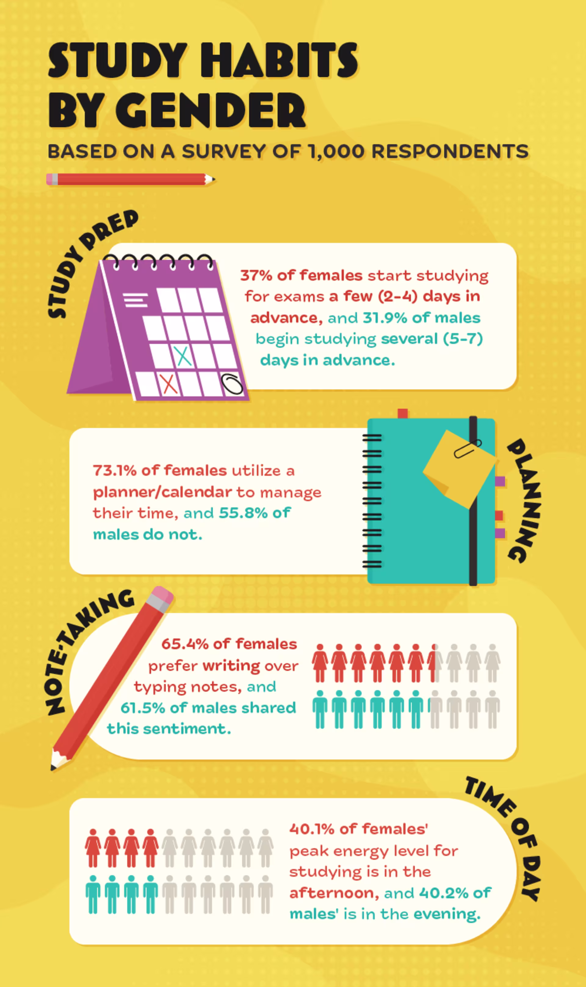 Infographic showing differences in study habits by gender, according to survey results