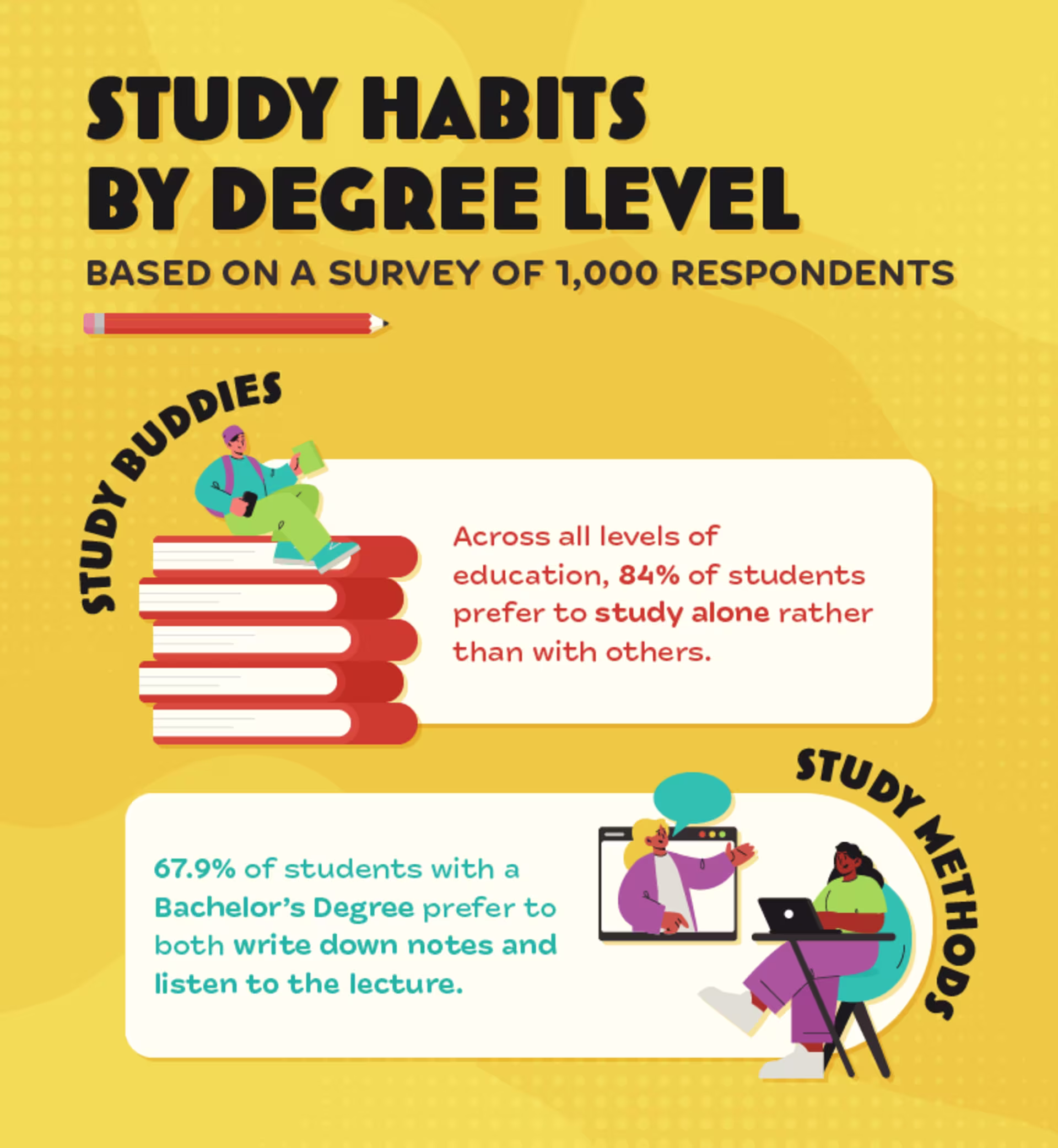 Infographic showing differences in study habits by degree level, according to survey results