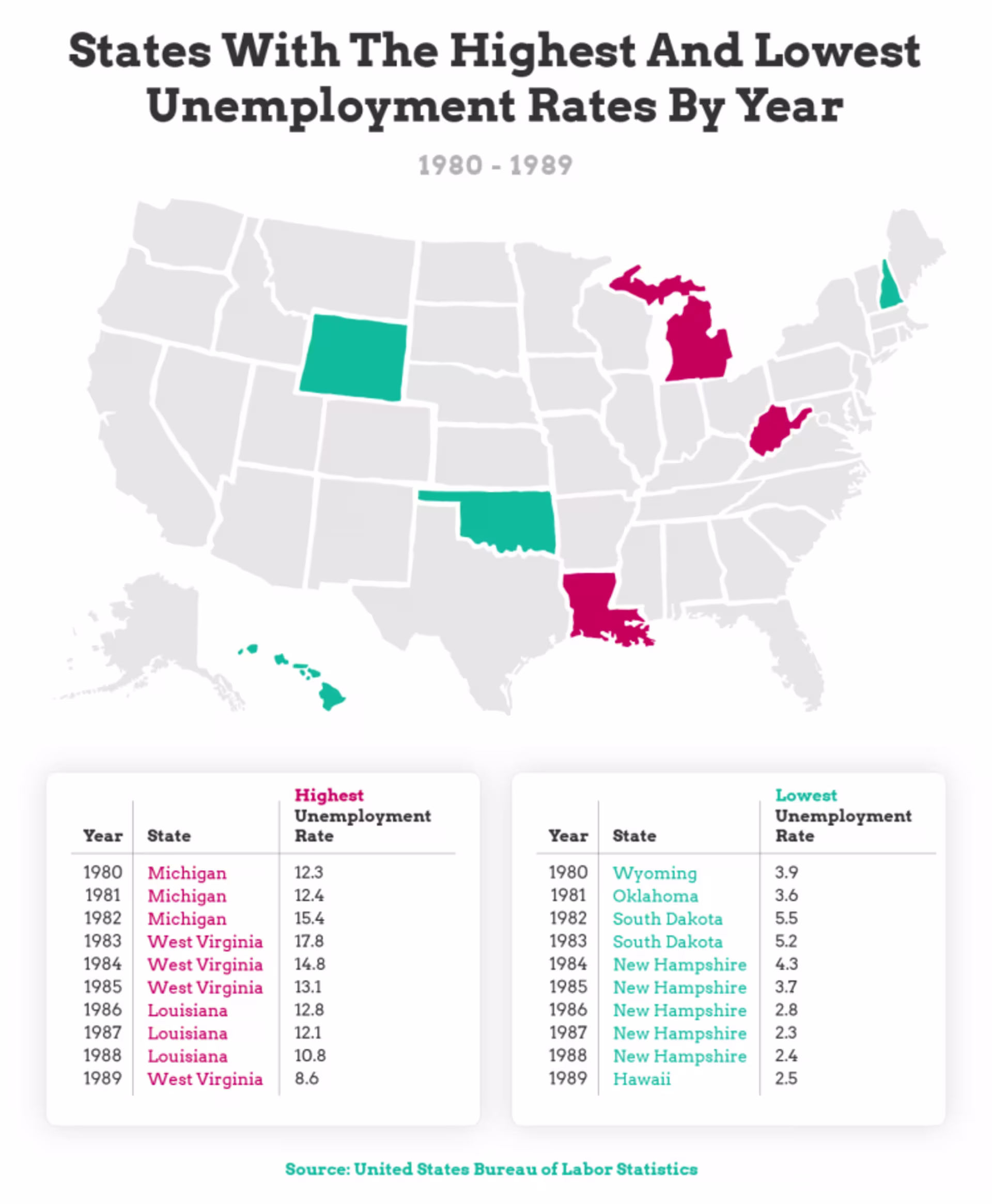 map chart color coded in red and blue to show highest and lowest unemployment rates for states between 1980 and 1989