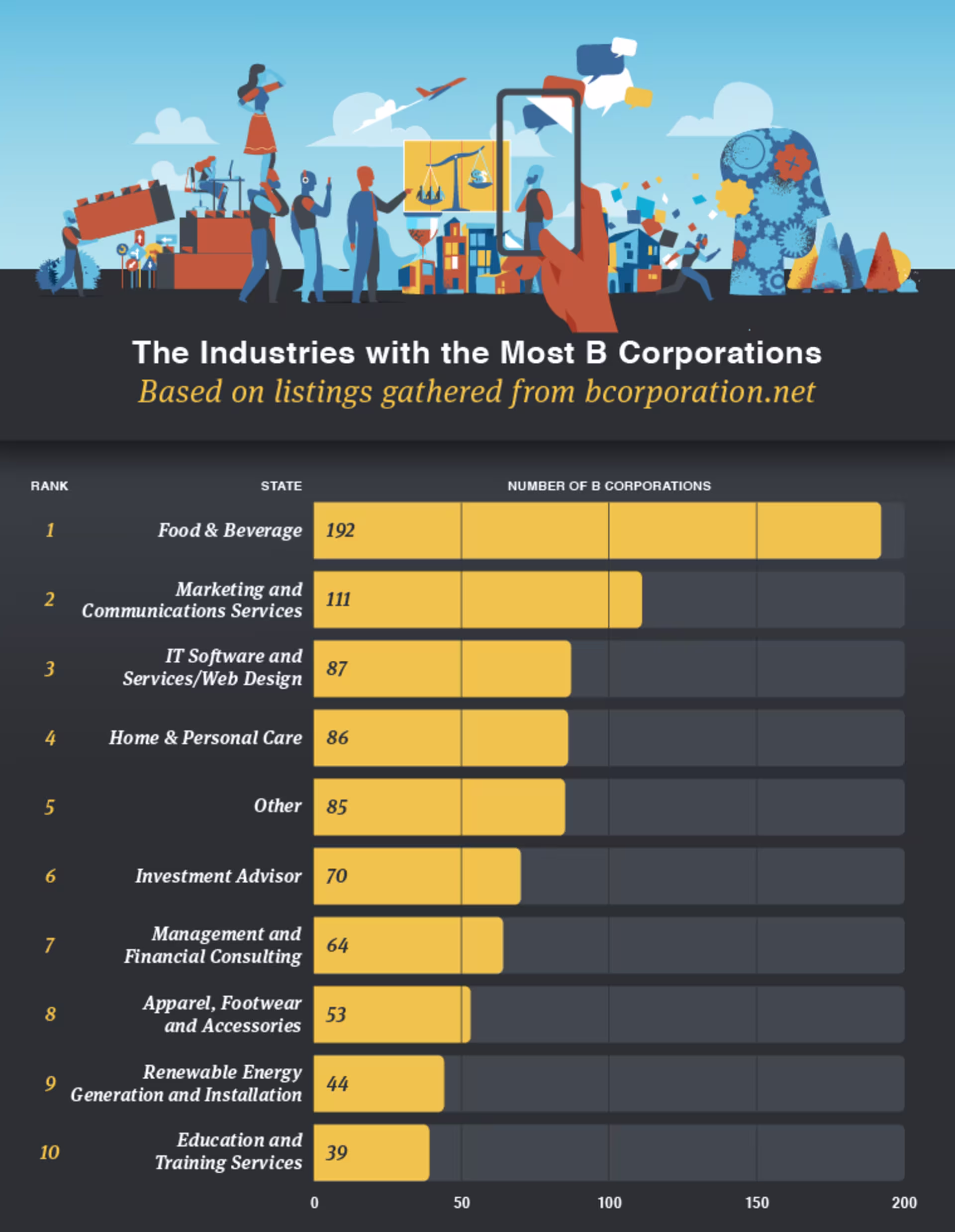graphic showing the industries with the most certified B corporations