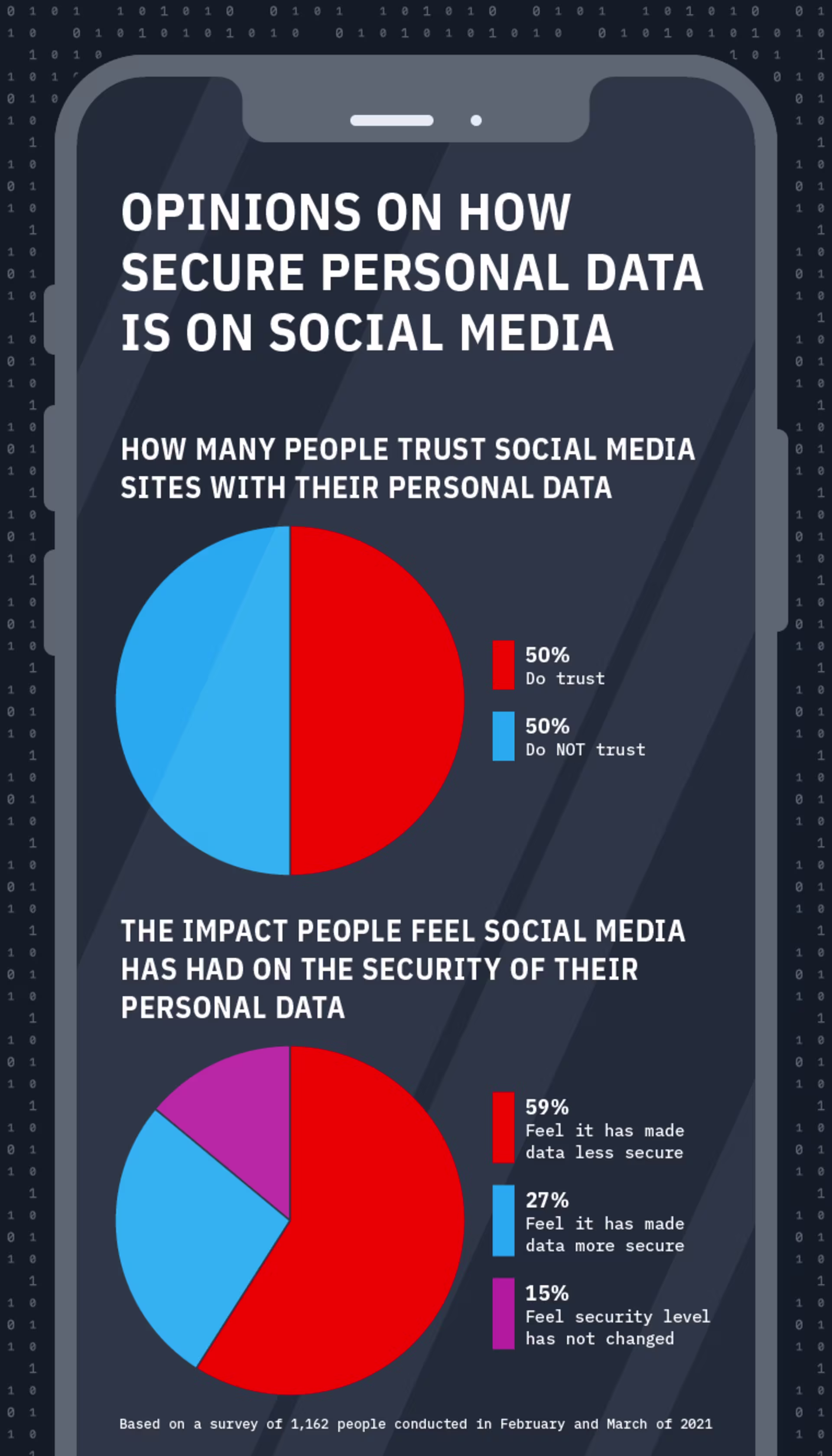 Graphic showing opinions on social media security