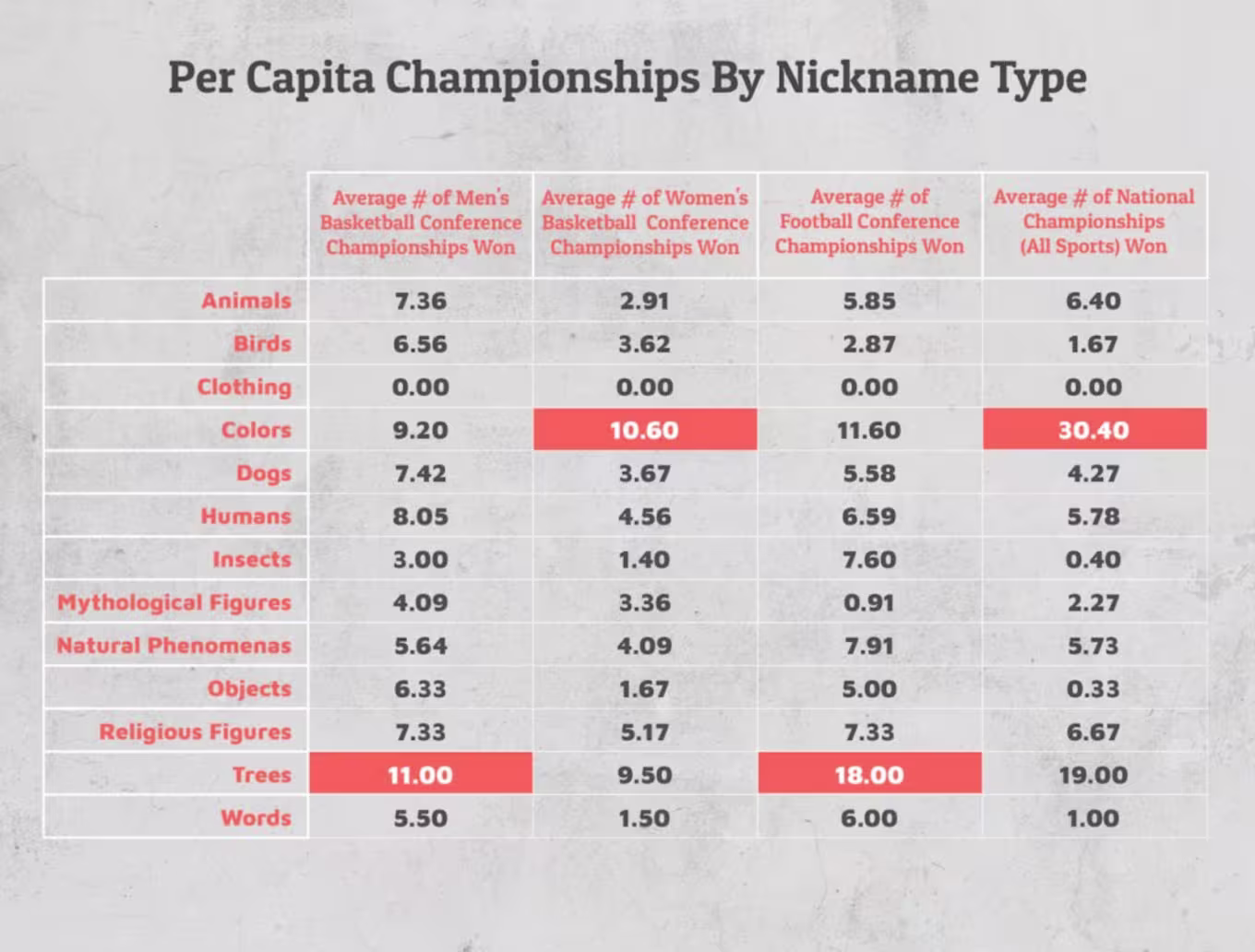 championships by nickname