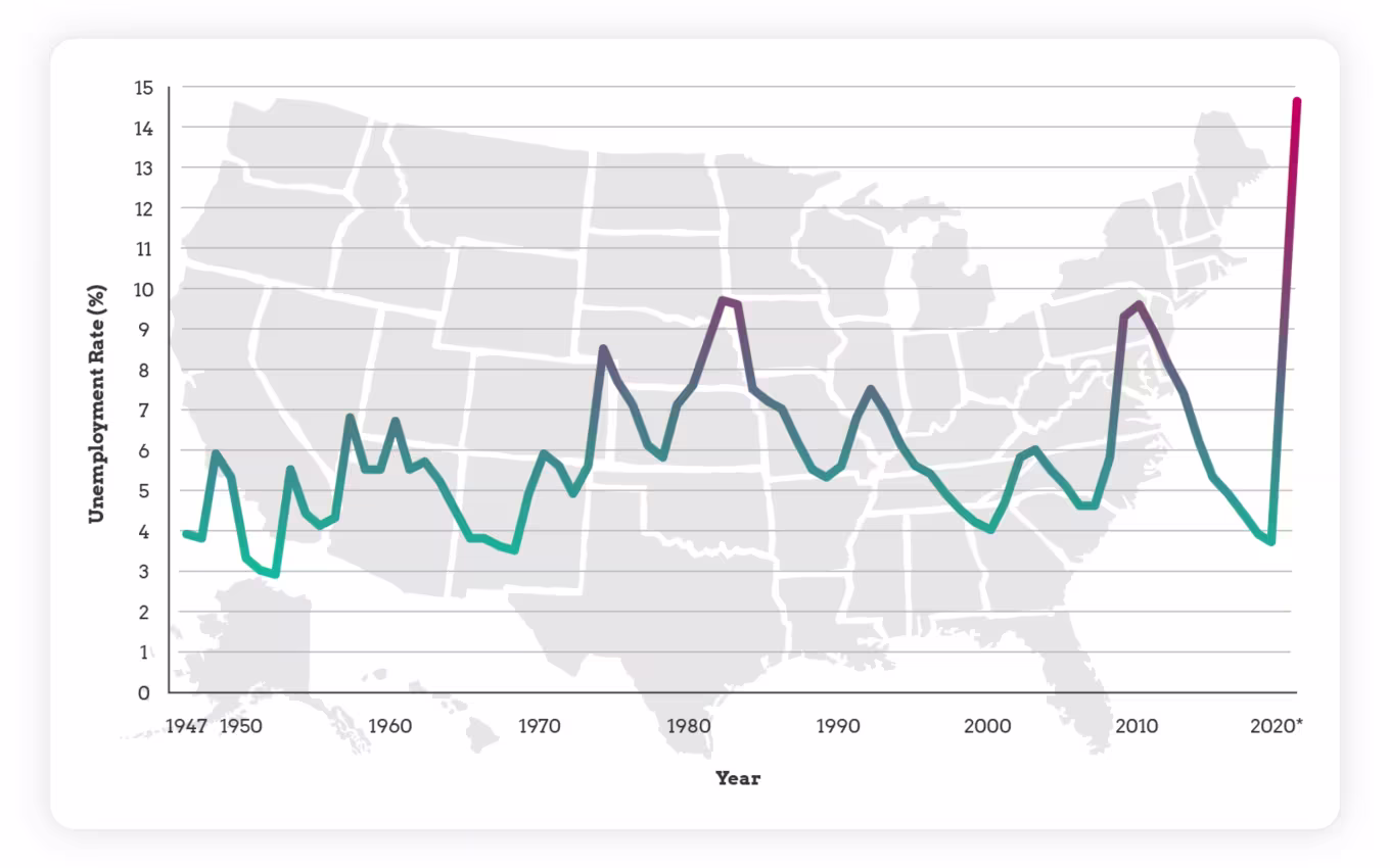 US Unemployment Rates By Year and State chart