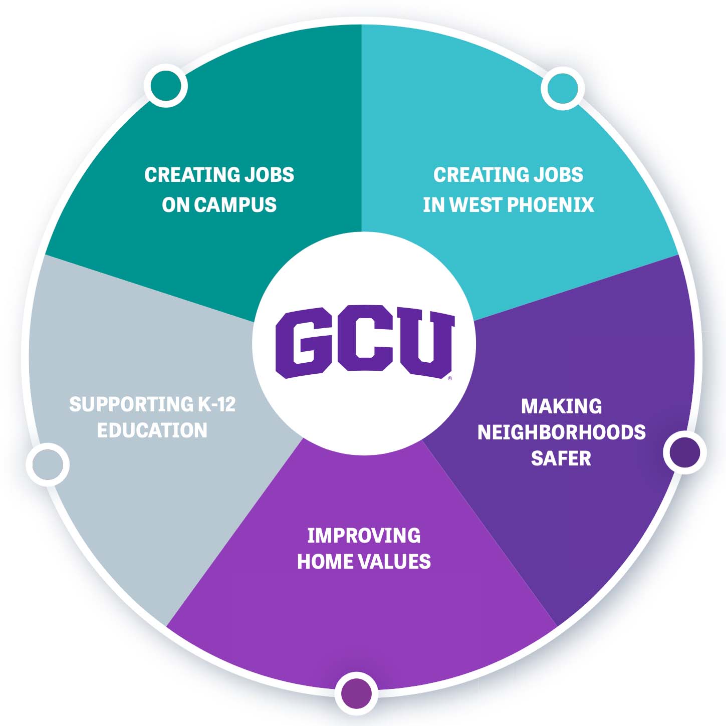 GCU's five point plan