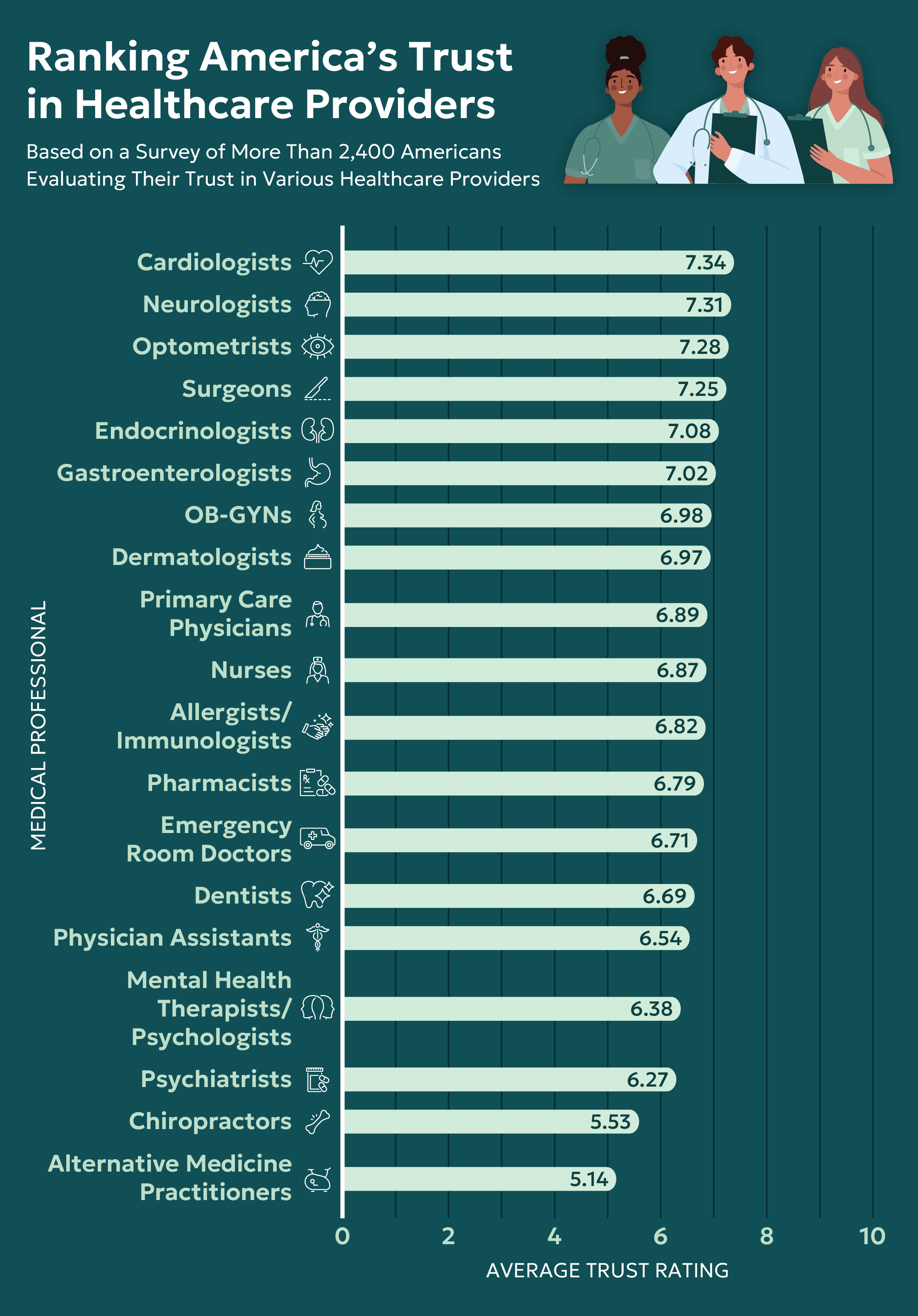 A bar chart graph showing which healthcare provider types are most trusted overall.