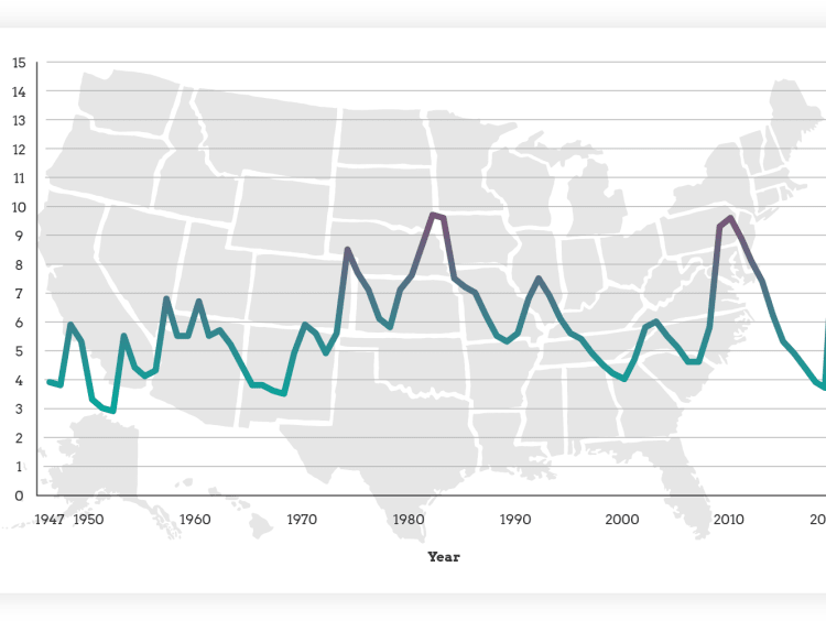 america's unemployment rate - chart