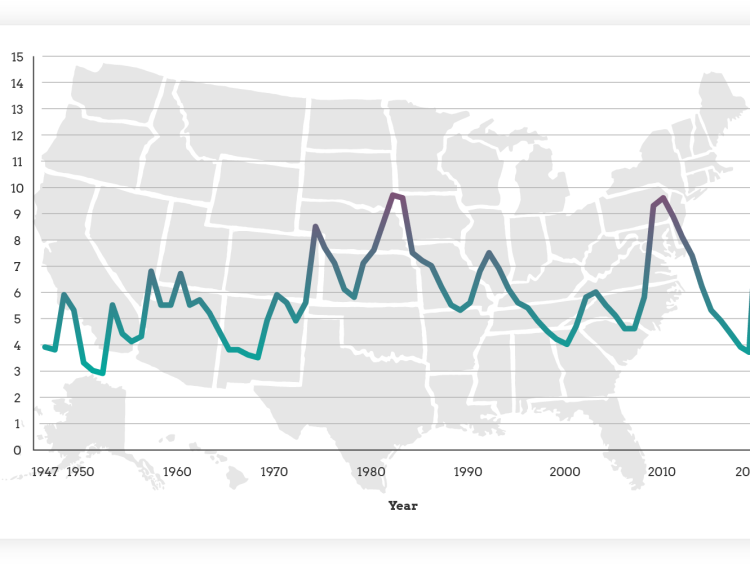 america's unemployment rate - chart