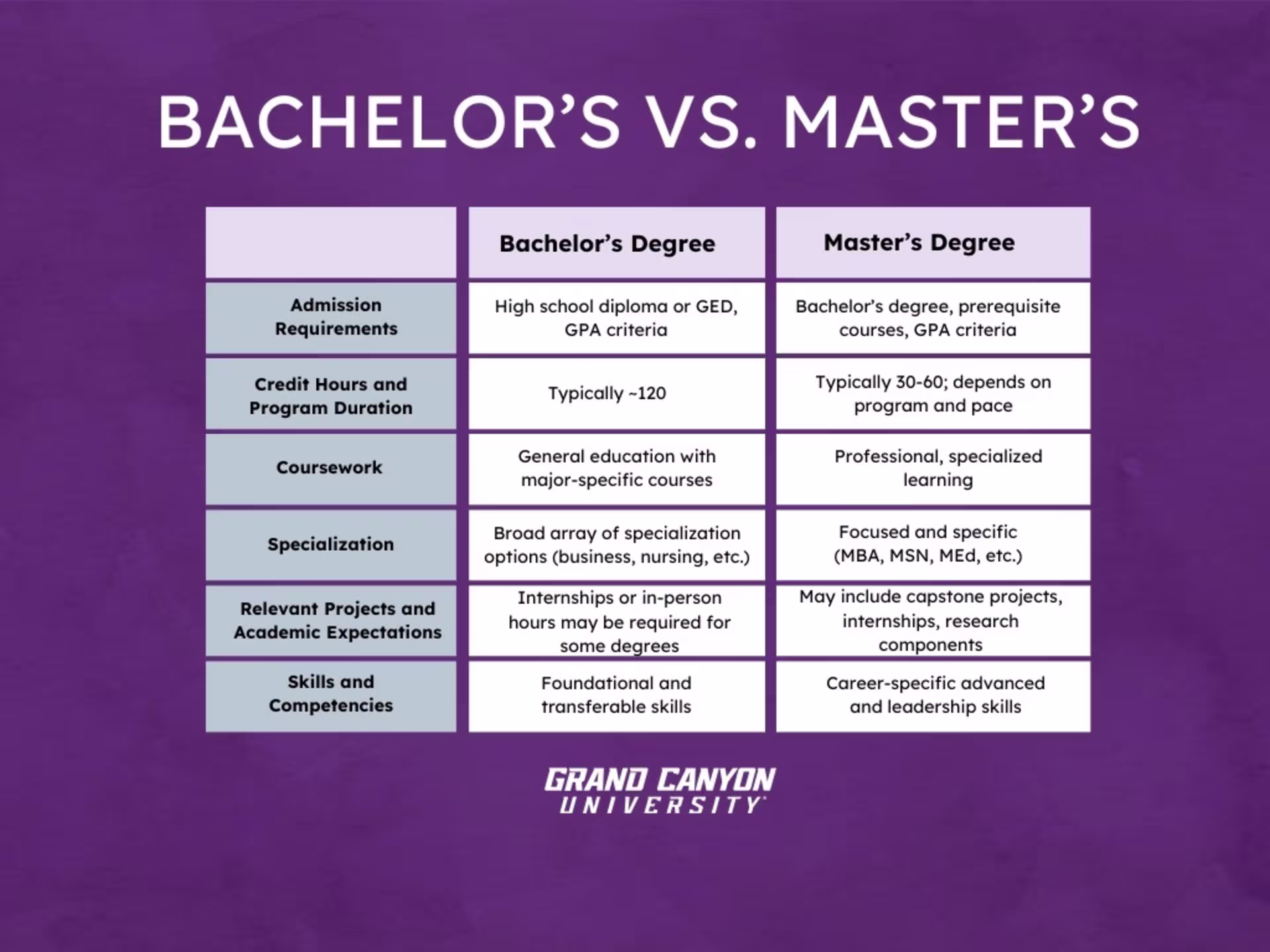 A grid infographic showcasing the differences between and bachelor's and master's degree.