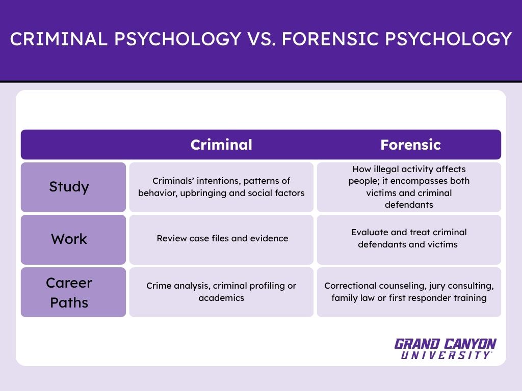 Infographic comparing criminal psychology vs. forensic psychology.