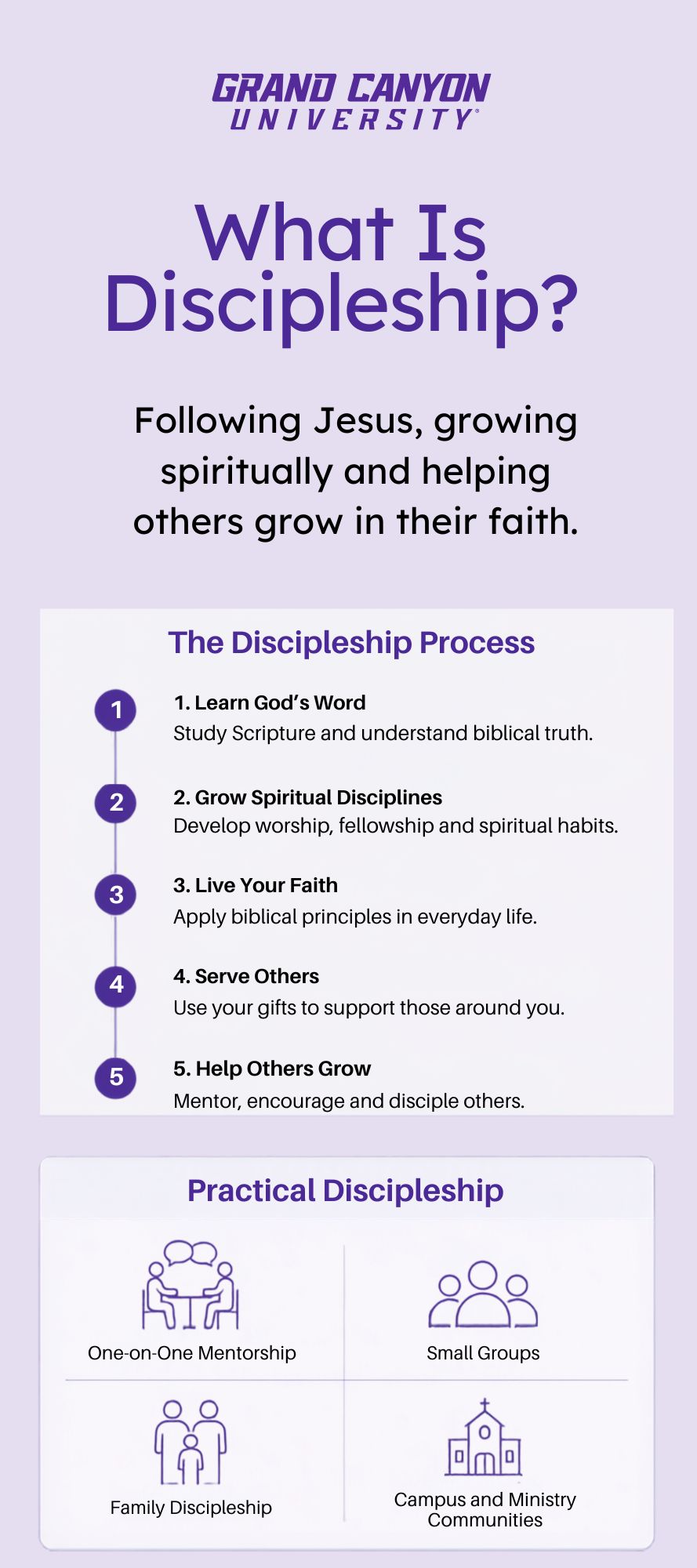 Infographic explaining what is discipleship, the process and practical discipleship.