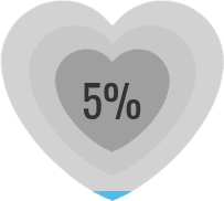 5 percent complete