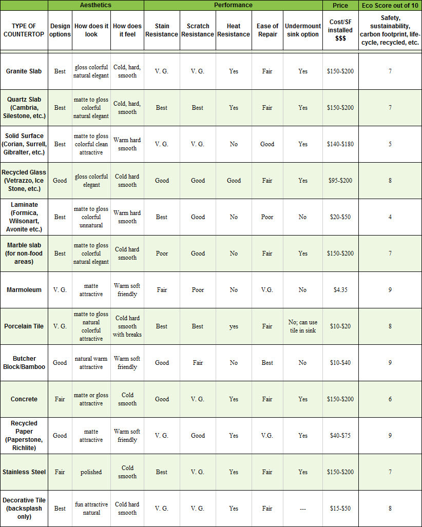 Eco-friendly Countertop Buyers Guide reference chart featuring Countertop Type, Aesthetics, Performance, Stain Resistance, Scratch Resistance, Heat Resistance, Ease of Repair, Price, Eco Score out of 10