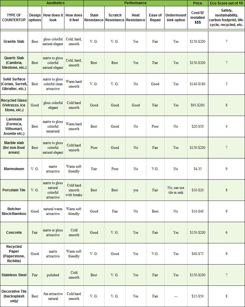 Eco-friendly Countertop Buyers Guide reference chart featuring Countertop Type, Aesthetics, Performance, Stain Resistance, Scratch Resistance, Heat Resistance, Ease of Repair, Price, Eco Score out of 10