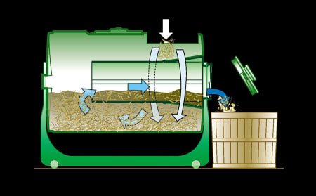 Basic Principles of Composting Product Graphic