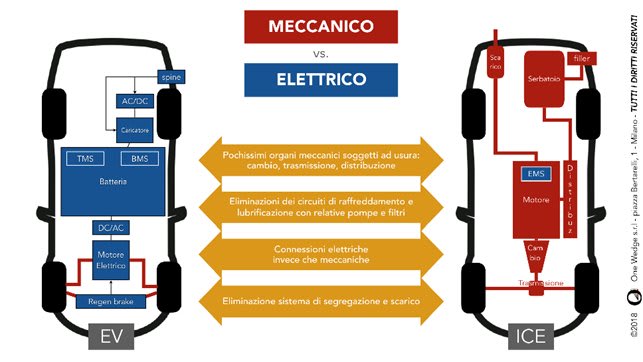 volksvagen - diagramma passaggio produzione auto tradizione verso auto elettrica