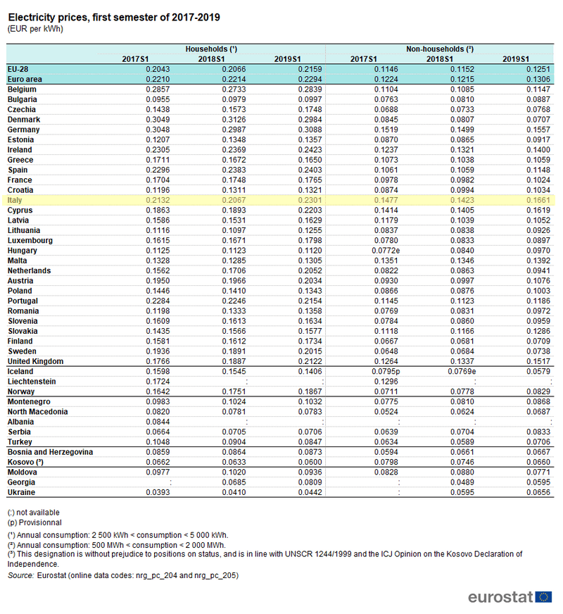 tabella prezzi energia - consumo energia elettrica