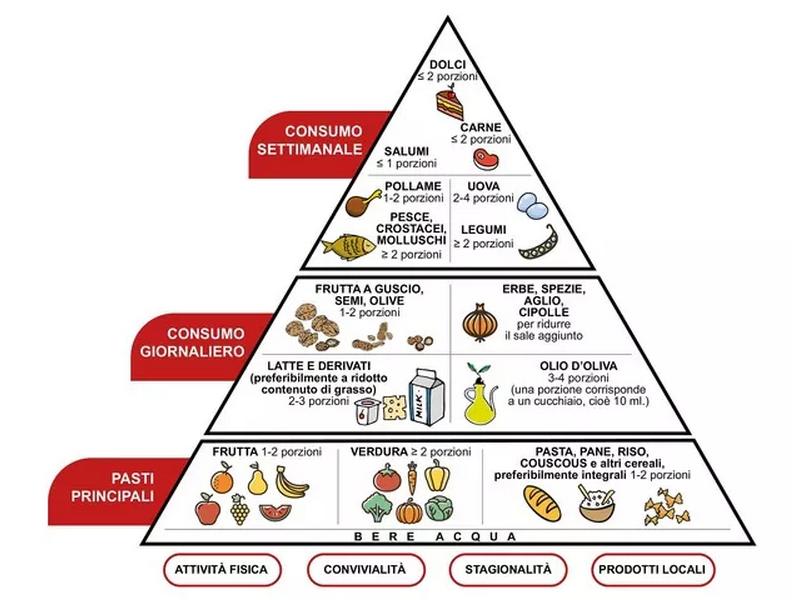 piramide alimentare: preferire una dieta vegana