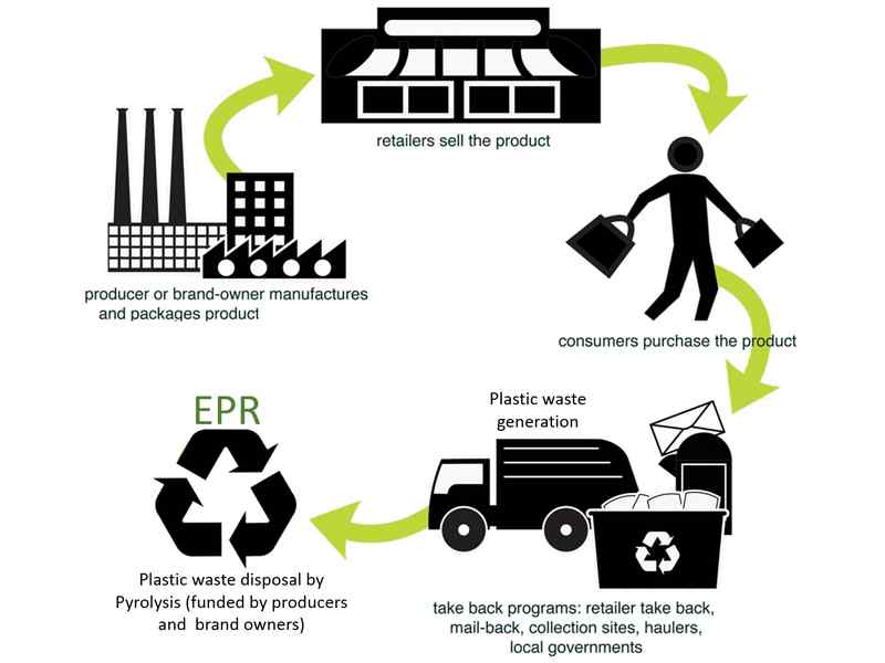 Extended Producer Responsibility, per produrre meglio con la plastica