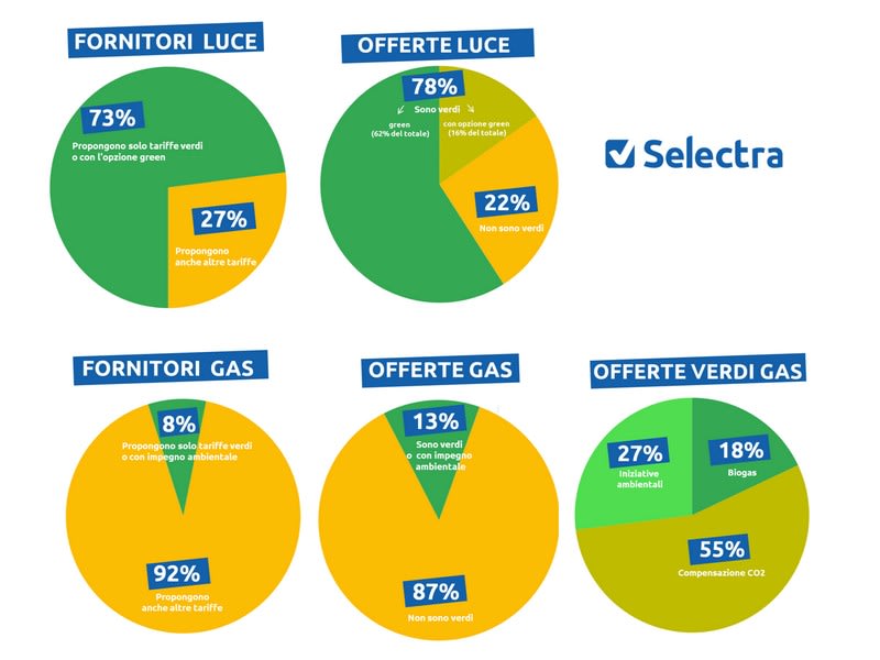 Mercato dell'energia come scegliere una tariffa green