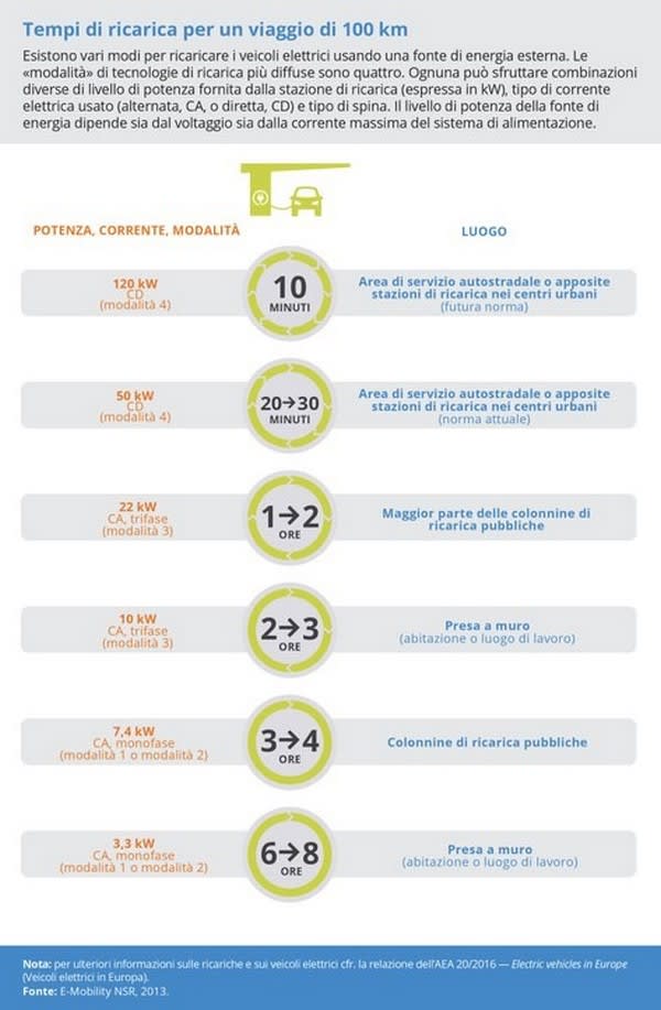 tempi di ricarica di un'automobile elettrica