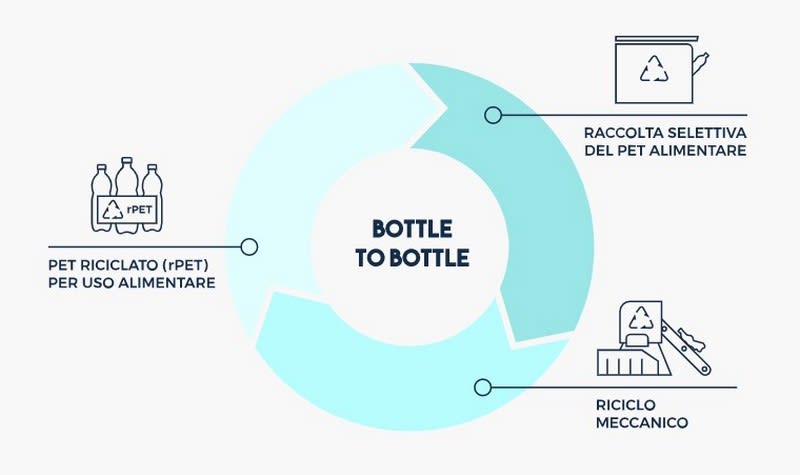 raccolta differenziata plastica - processo bottle to bottle