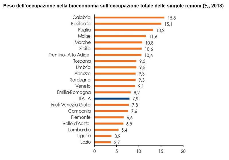 tabella 4 - rapporto bioeconomia