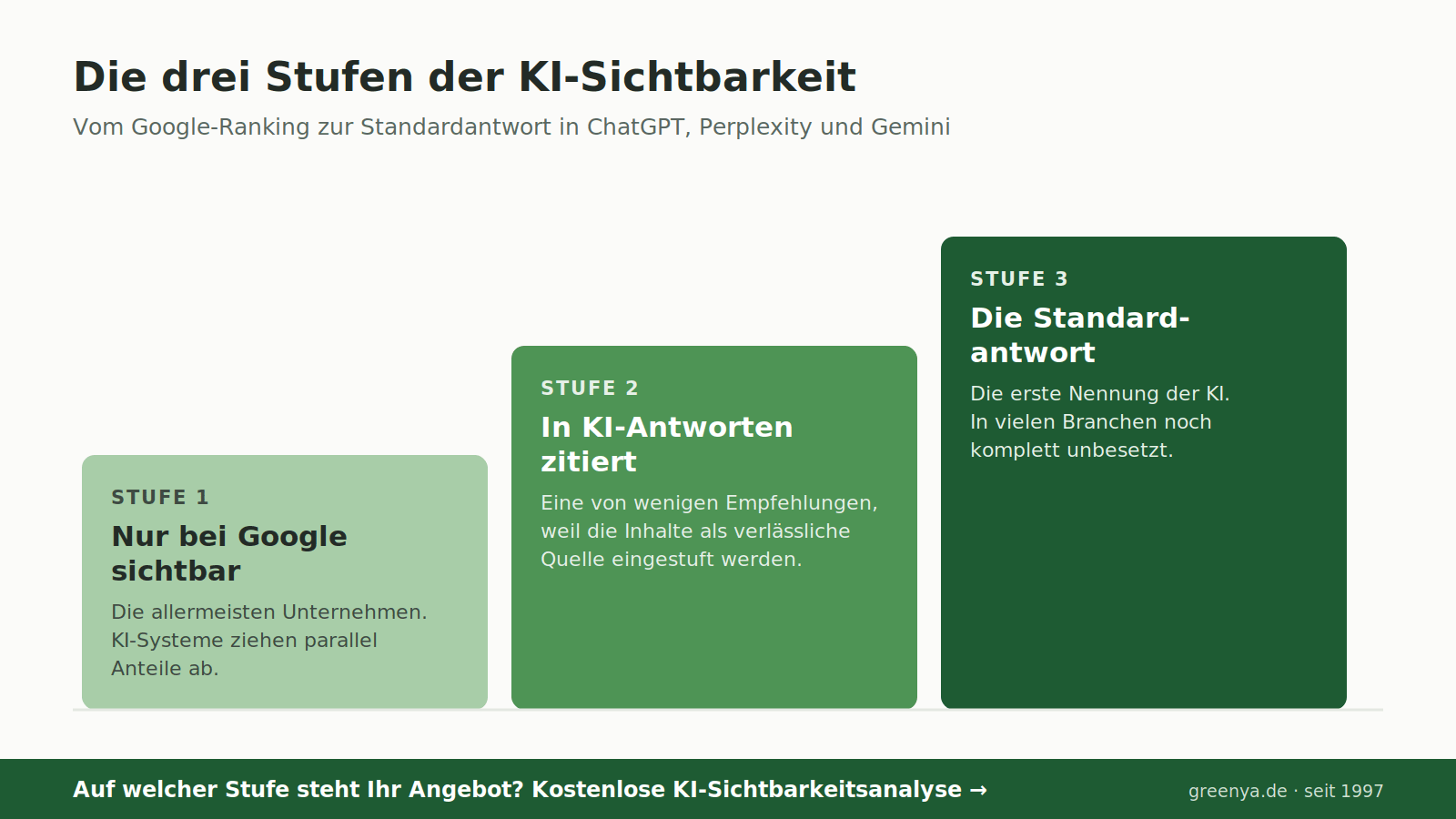 Die drei Stufen der KI-Sichtbarkeit