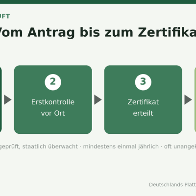 Ablauf-Infografik Bio-Kontrolle in vier Schritten: Antrag und Betriebsbeschreibung, Erstkontrolle vor Ort, Zertifikat, jährliche Kontrolle mit Stichproben. Privat geprüft, staatlich überwacht.
