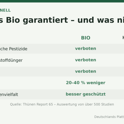 Vergleichstabelle Bio gegen konventionelle Landwirtschaft: Pestizide, Mineraldünger und Gentechnik im Bio-Anbau verboten, konventionell erlaubt; Bio-Ertrag 20 bis 40 Prozent niedriger, Grundwasser und Artenvielfalt besser geschützt. Quelle: Thünen Report 65.