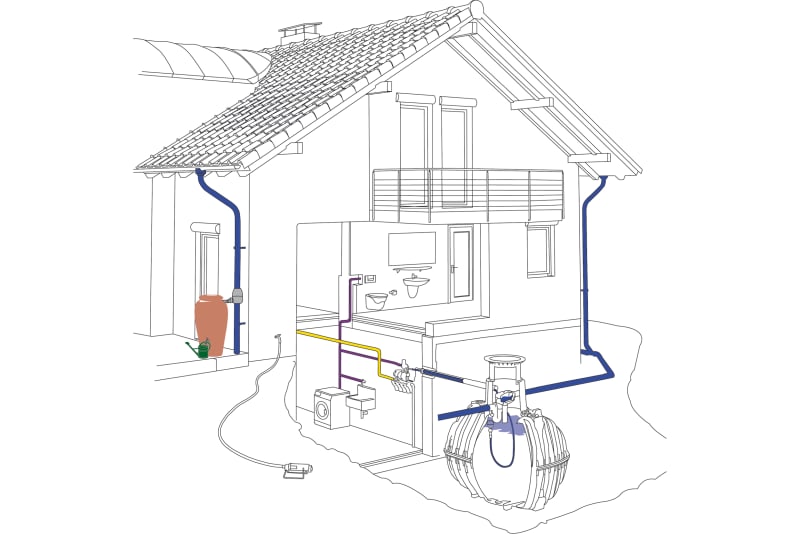 Schematische Darstellung der Regenwassernutzung: Regenwasser fließt vom Dach über das Fallrohr in den unterirdischen Carat-Tank, von dort getrennt zu WC, Waschmaschine und Garten, mit separater Trinkwassernachspeisung
