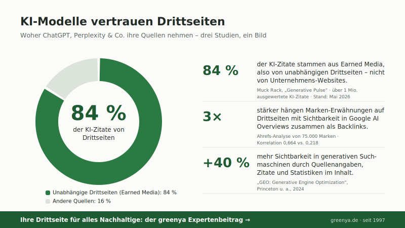 84 % der KI-Zitate stammen von Drittseiten